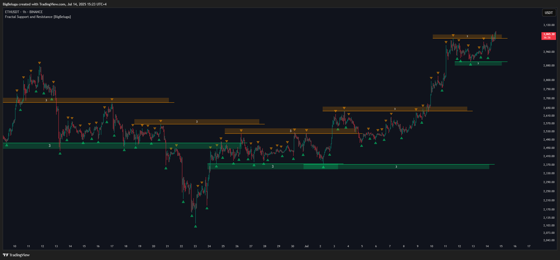 BINANCE:ETHUSDT Chart Image by BigBeluga
