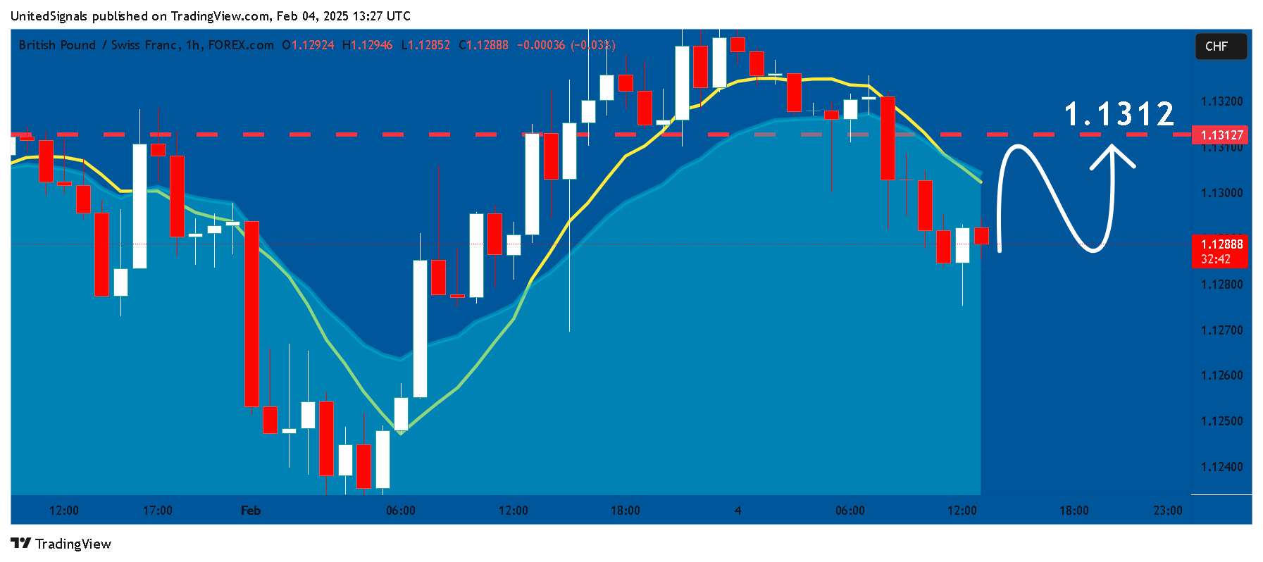 FOREXCOM:GBPCHF Chart Image by UnitedSignals