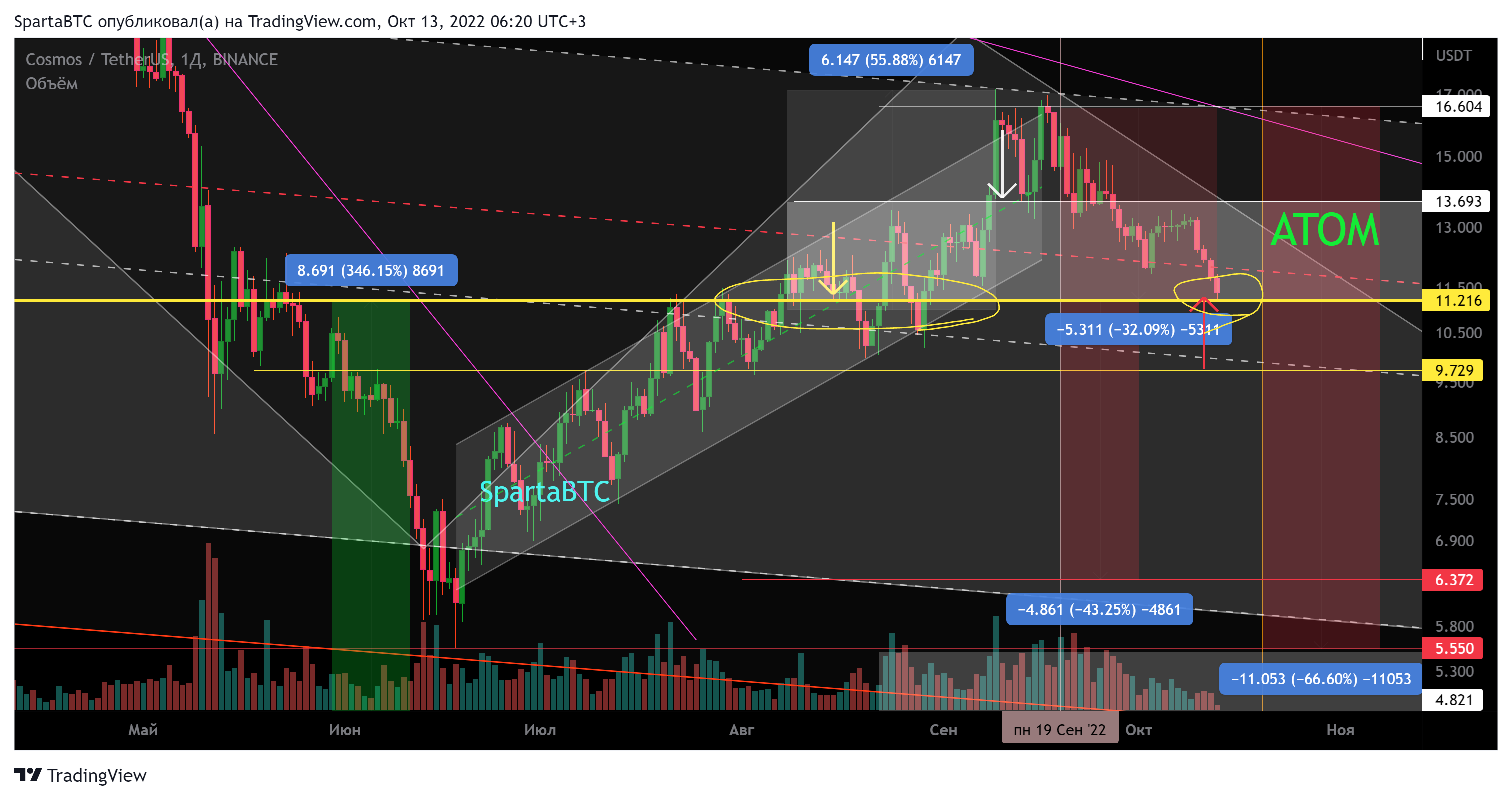 BINANCE:ATOMUSDT Chart Image by SpartaBTC