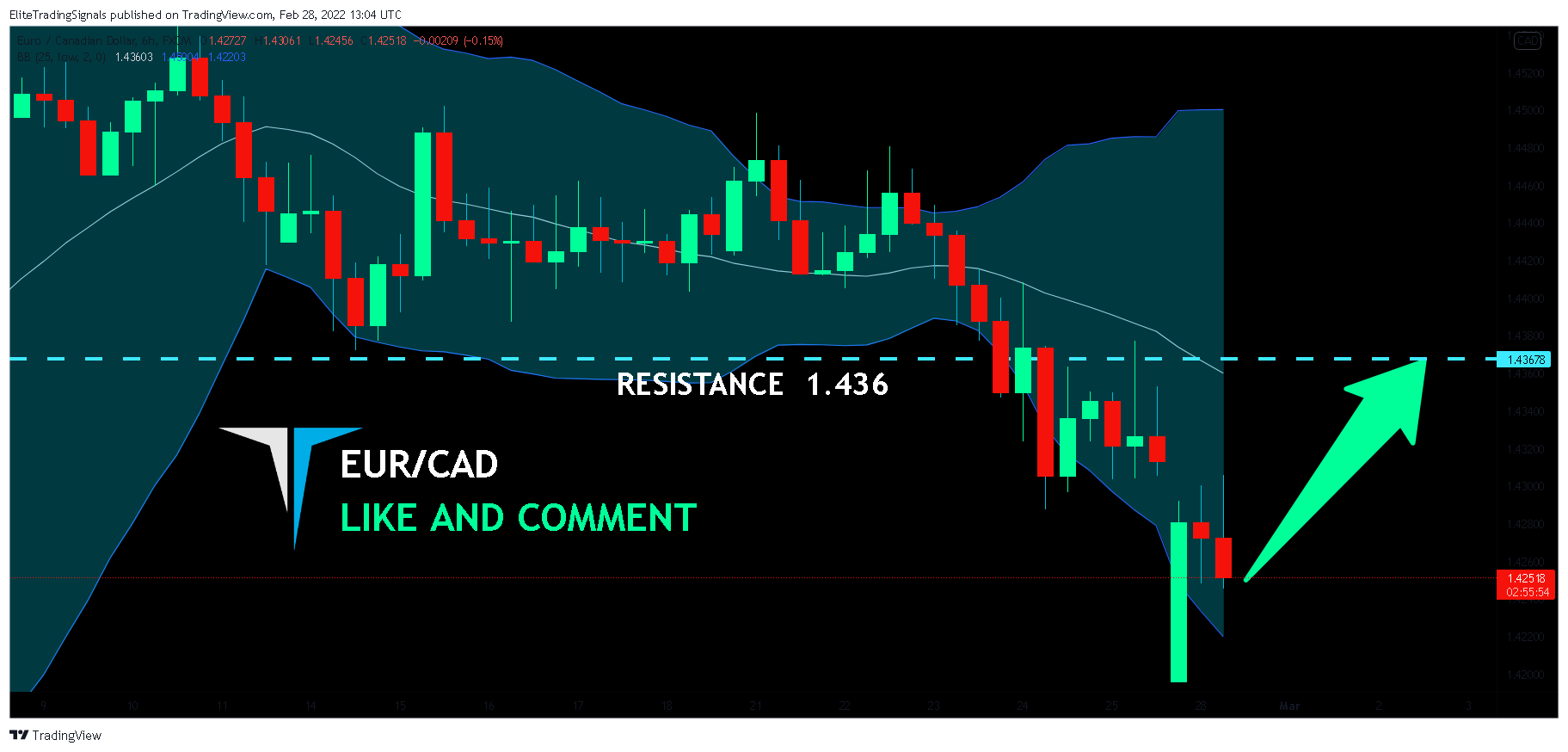 FX:EURCAD Chart Image by EliteTradingSignals