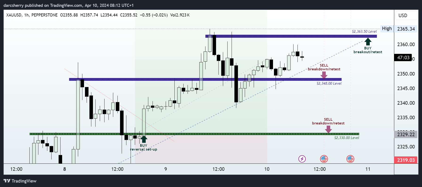 PEPPERSTONE:XAUUSD Chart Image by darcsherry