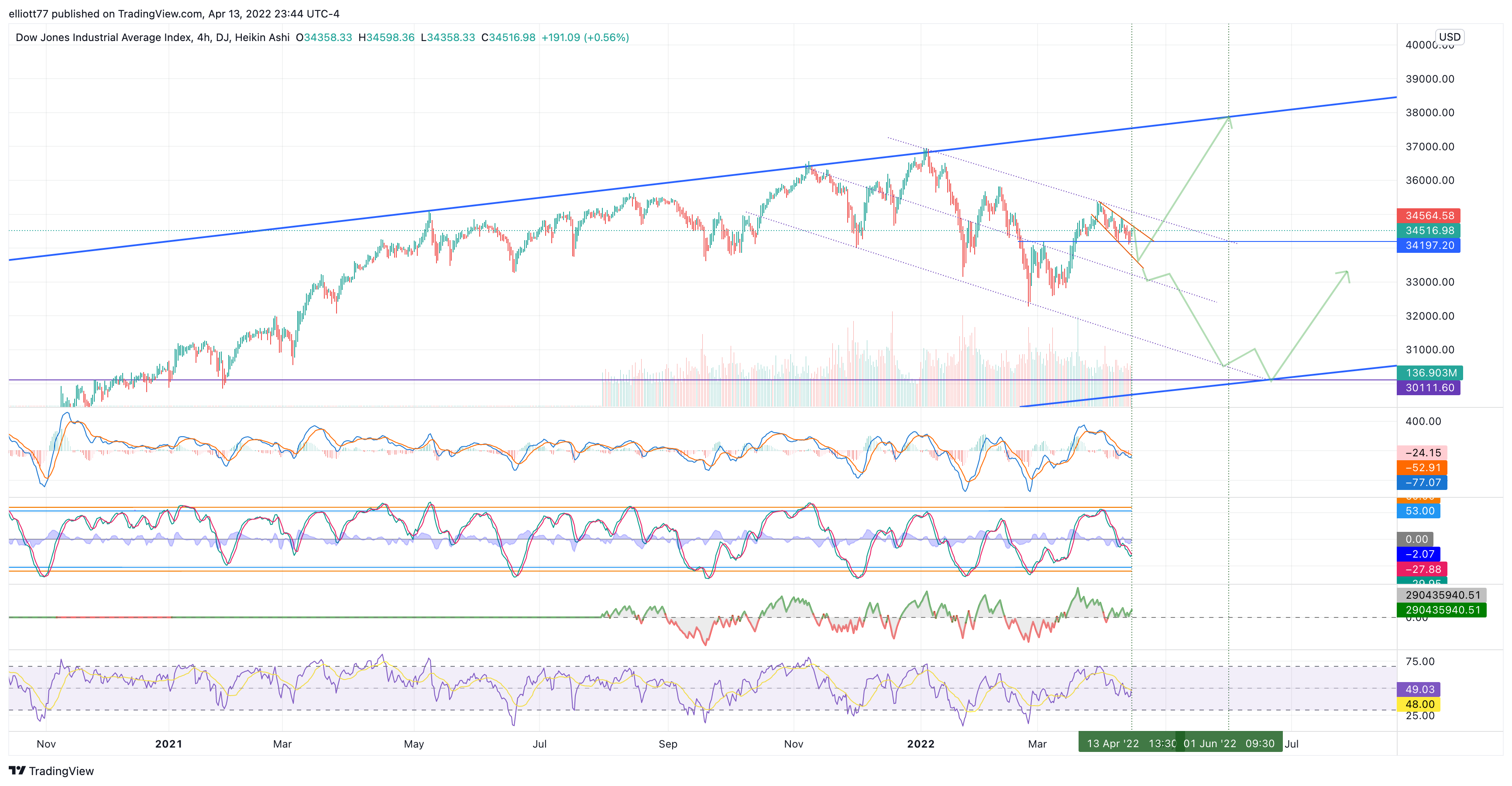 DJ:DJI Chart Image by elliott77