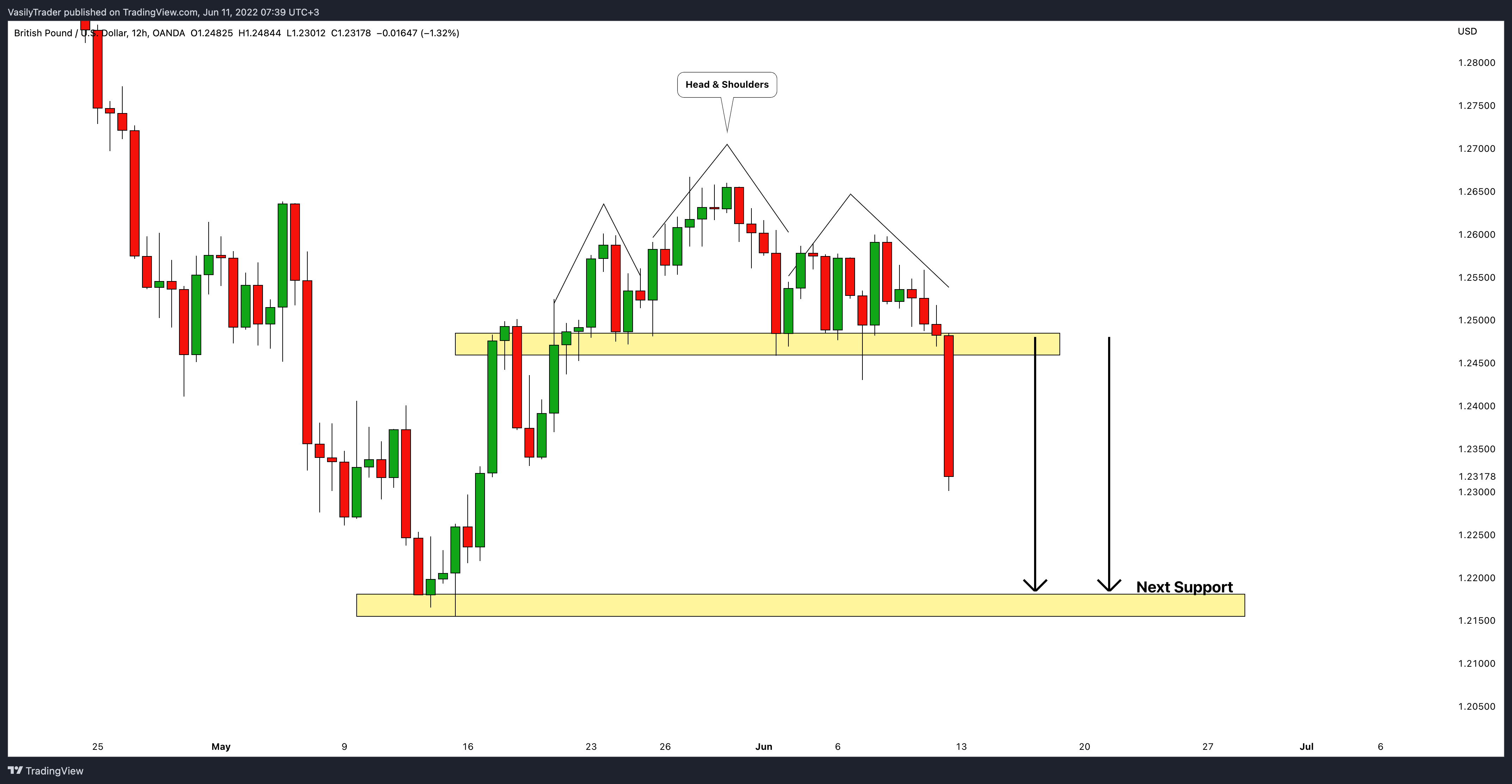 OANDA:GBPUSD Chart Image by VasilyTrader