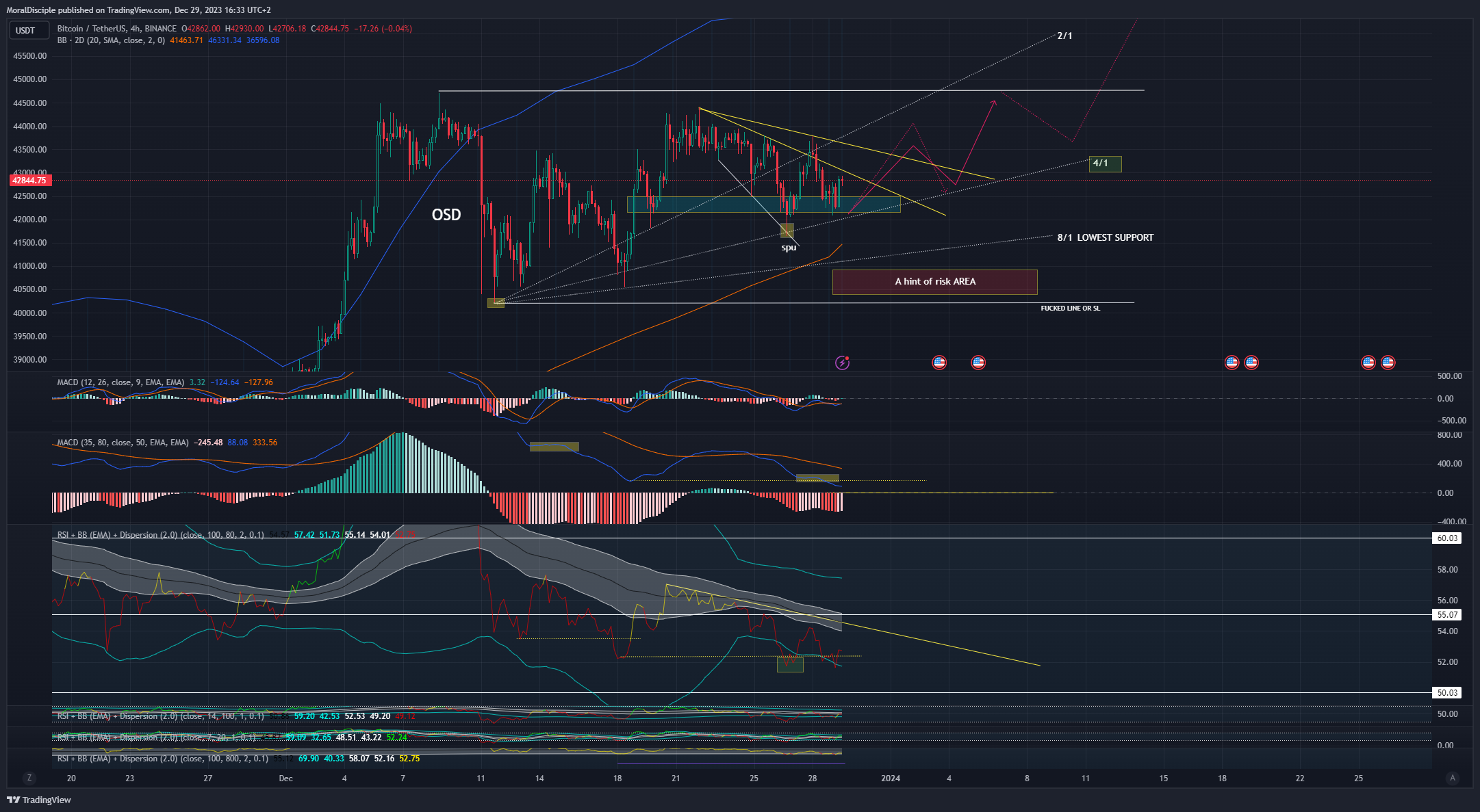 BINANCE:BTCUSDT Chart Image by MoralDisciple