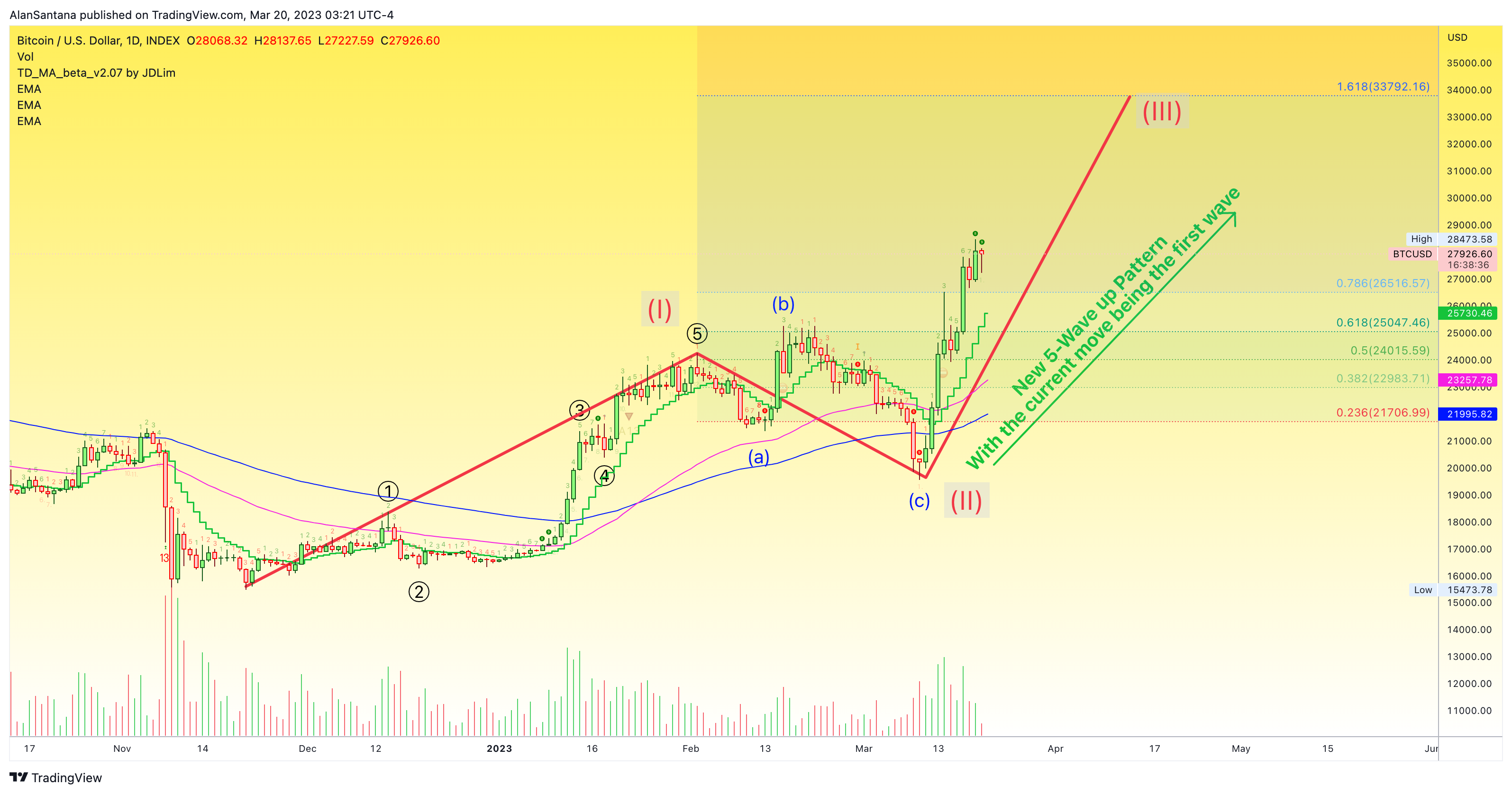 INDEX:BTCUSD Chart Image by MasterAnanda