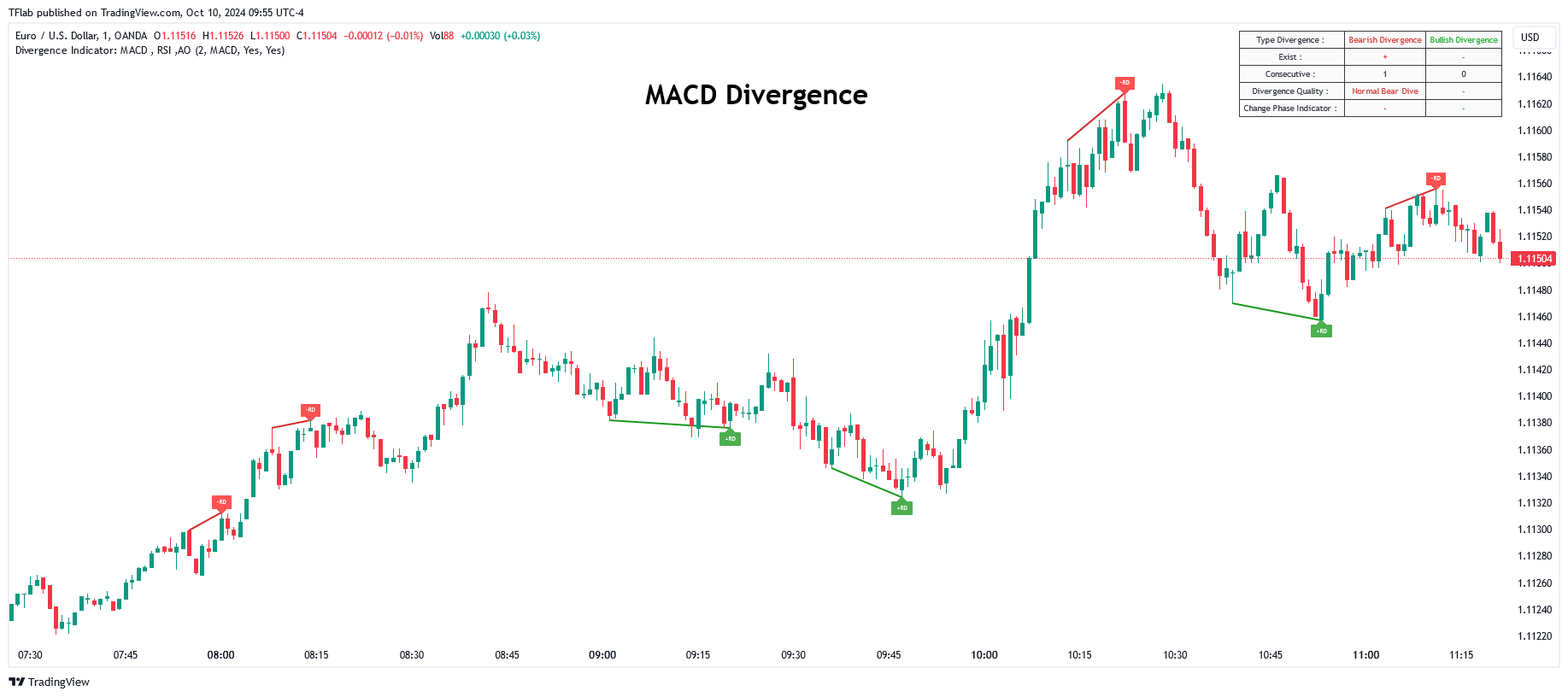 OANDA:EURUSD Chart Image by TFlab