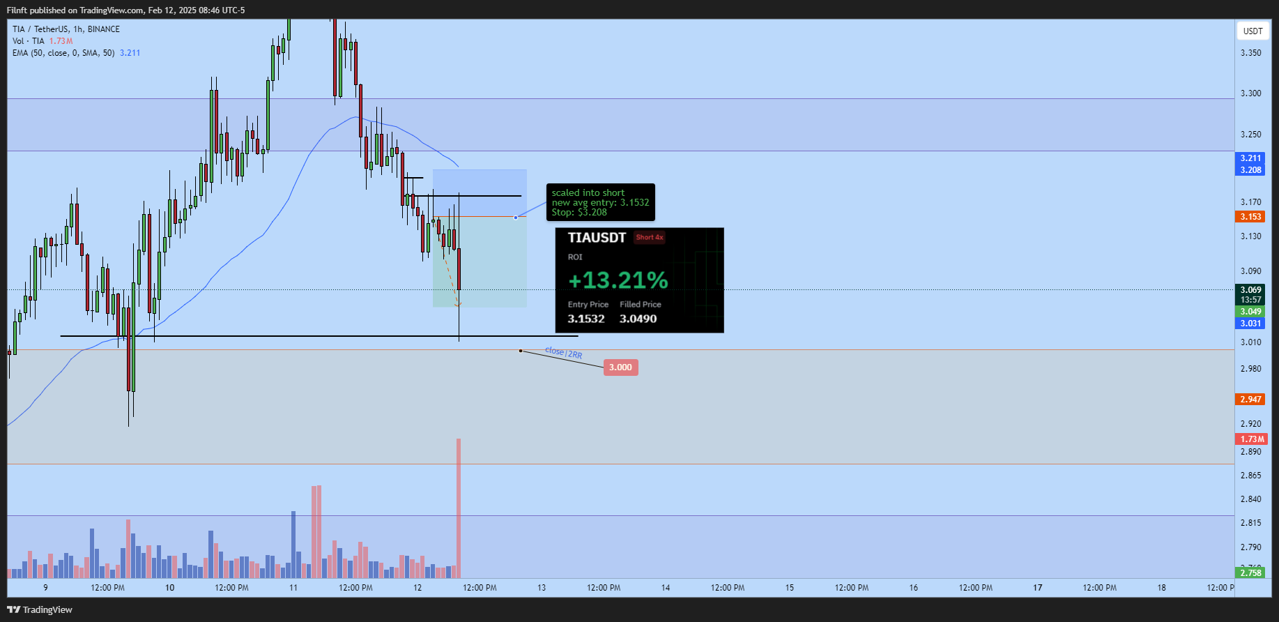 BINANCE:TIAUSDT Chart Image by Filnft