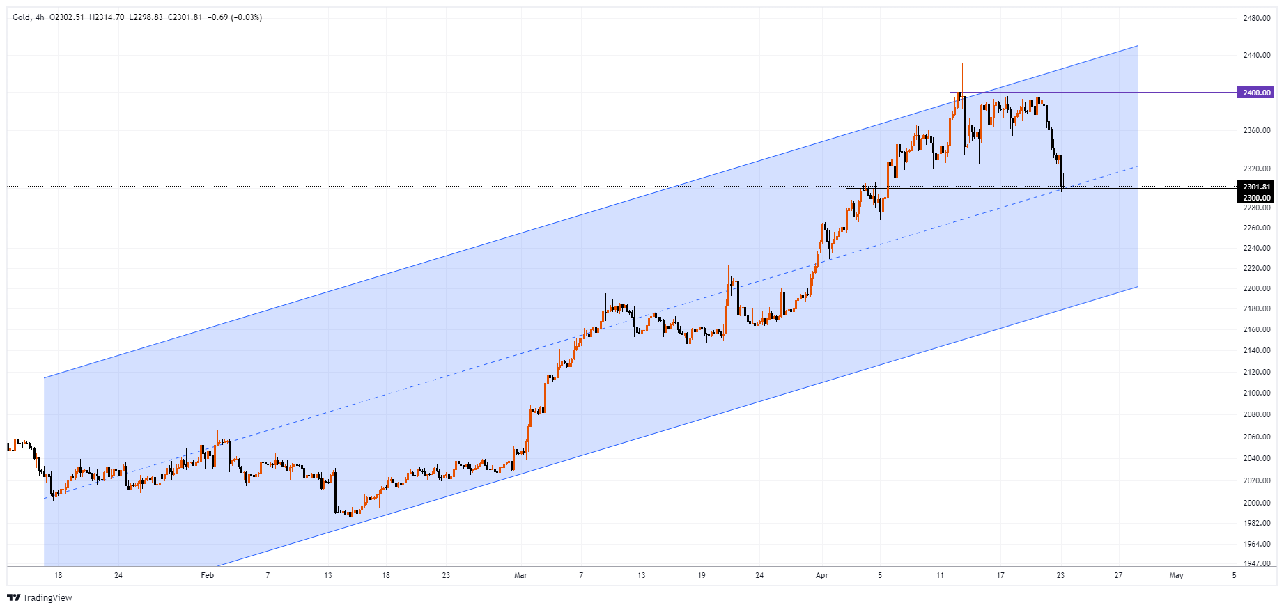 XAUUSD Chart Image