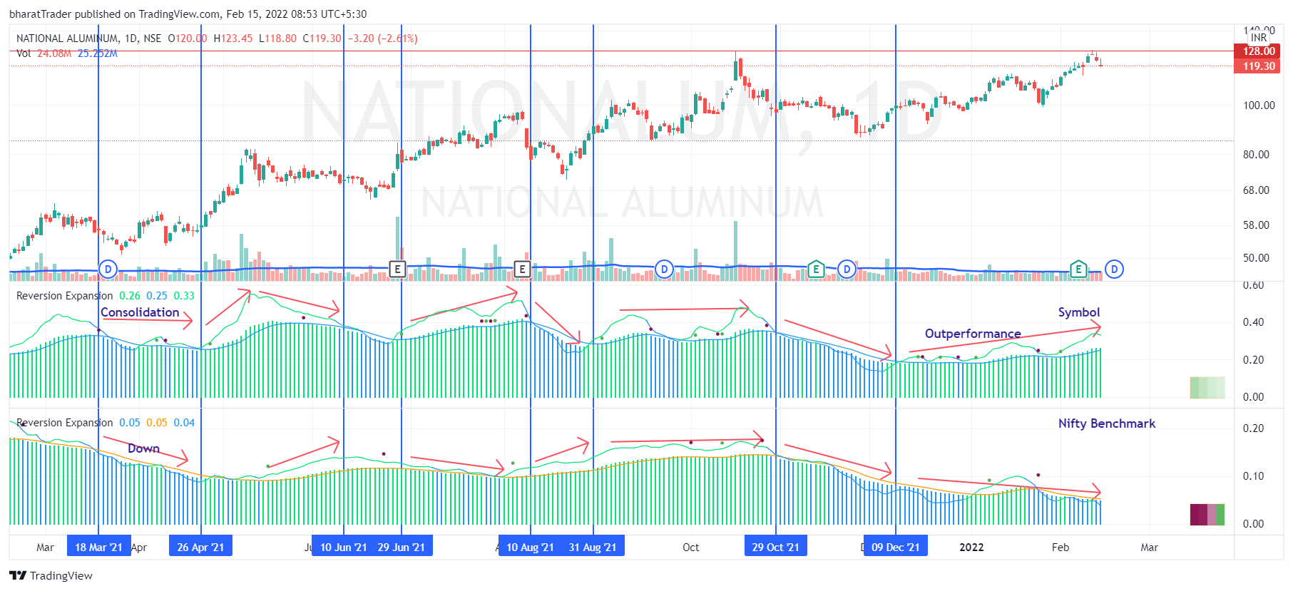 NSE:NATIONALUM Chart Image by bharatTrader