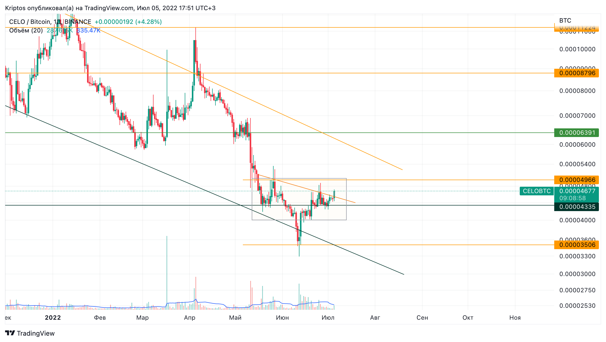 BINANCE:CELOBTC Chart Image by Kirill_Gaitan