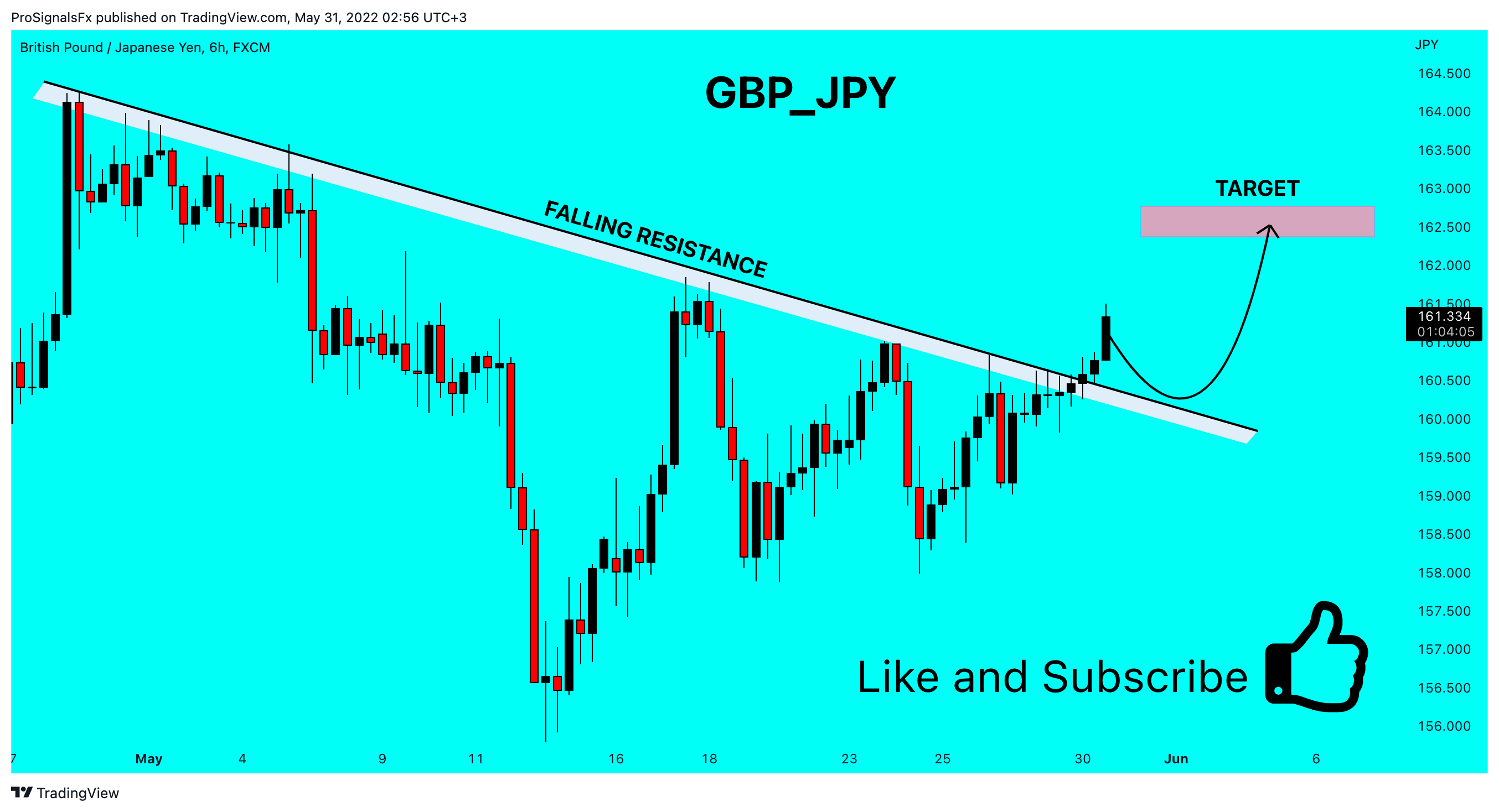 FX:GBPJPY Chart Image by ProSignalsFx