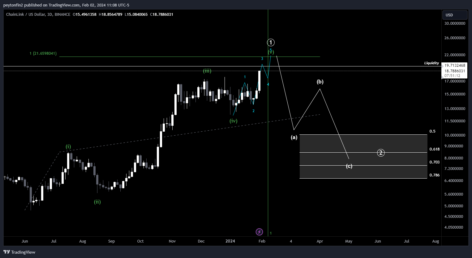 BINANCE:LINKUSD Chart Image by peytonfin2