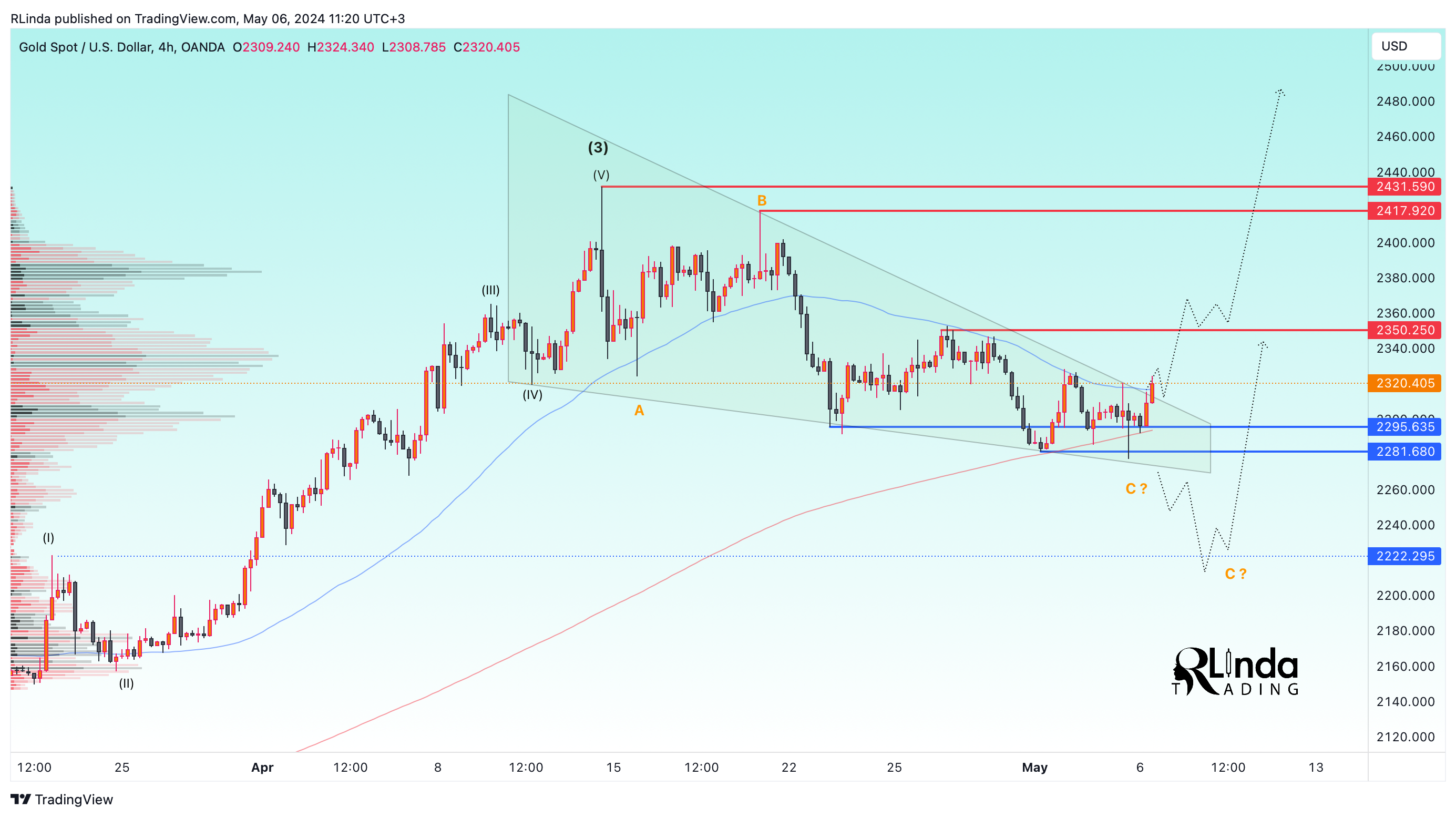 OANDA:XAUUSD Chart Image by RLinda
