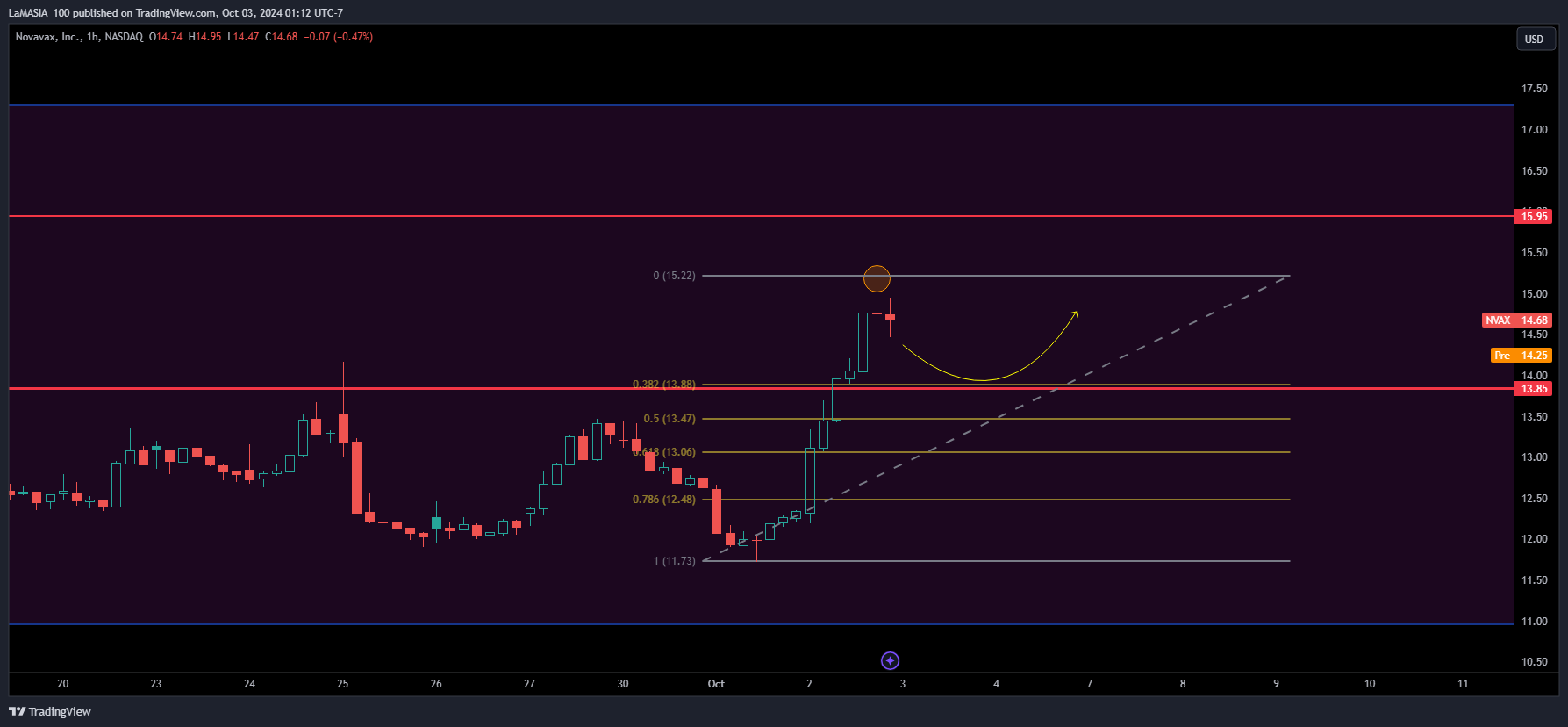 BATS:NVAX Chart Image by LaMASIA_100