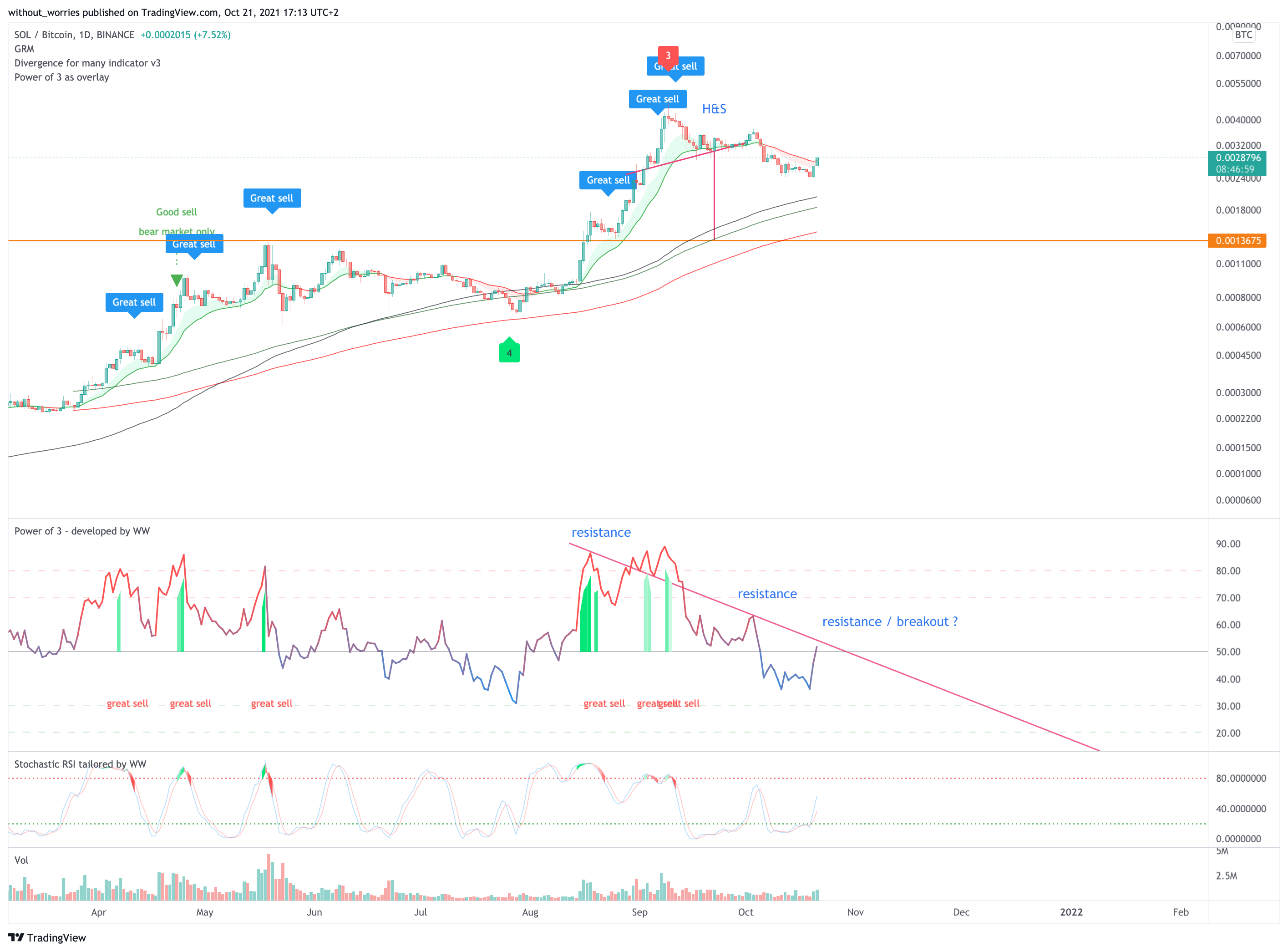 BINANCE:SOLBTC Chart Image by without_worries