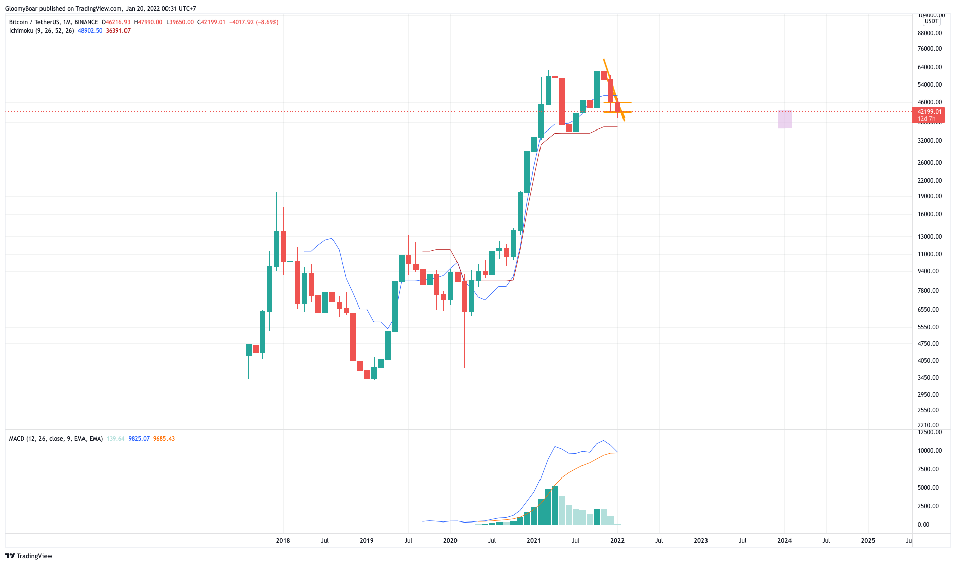 BINANCE:BTCUSDT Chart Image by GloomyBoar