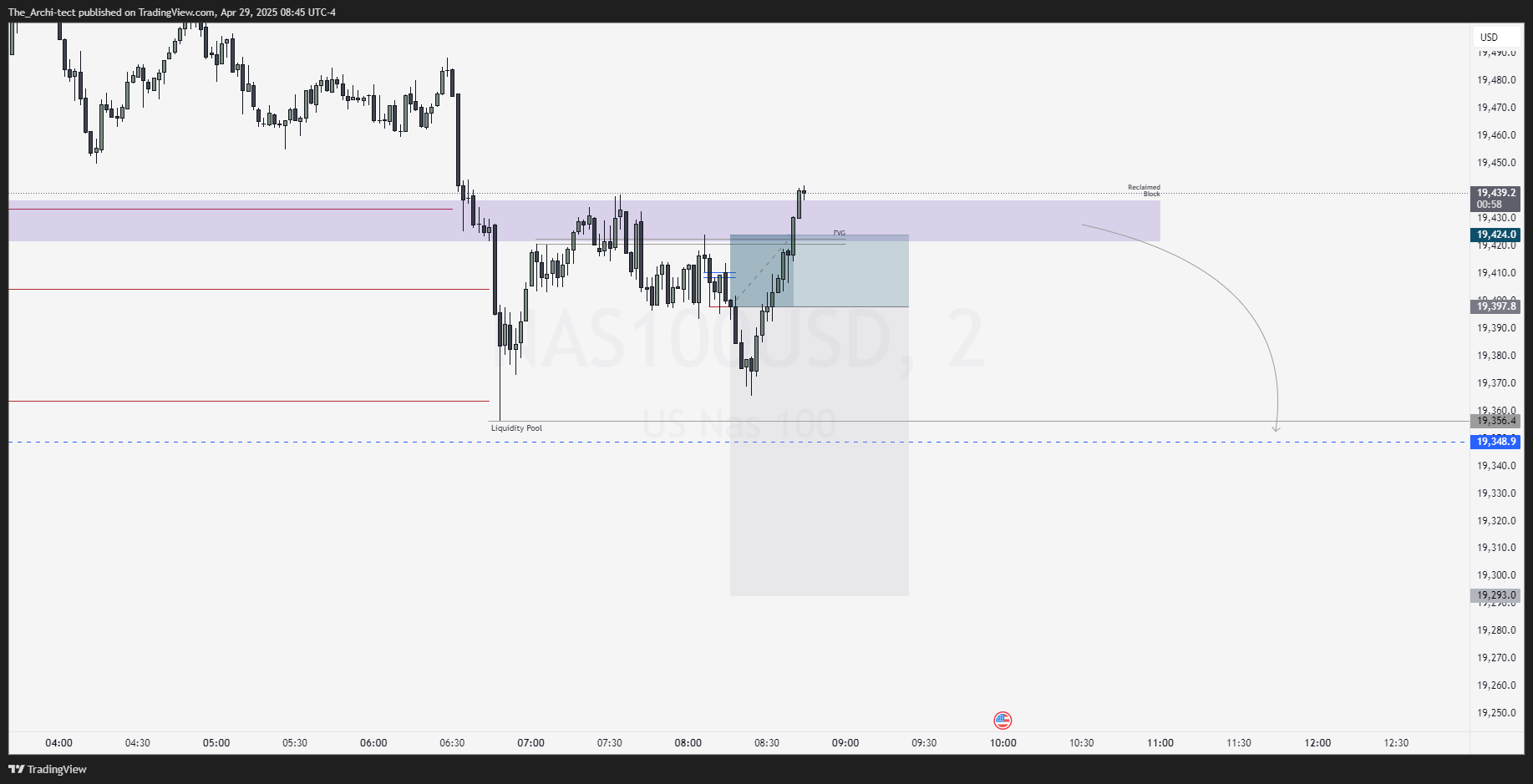 OANDA:NAS100USD Chart Image by The_Archi-tect