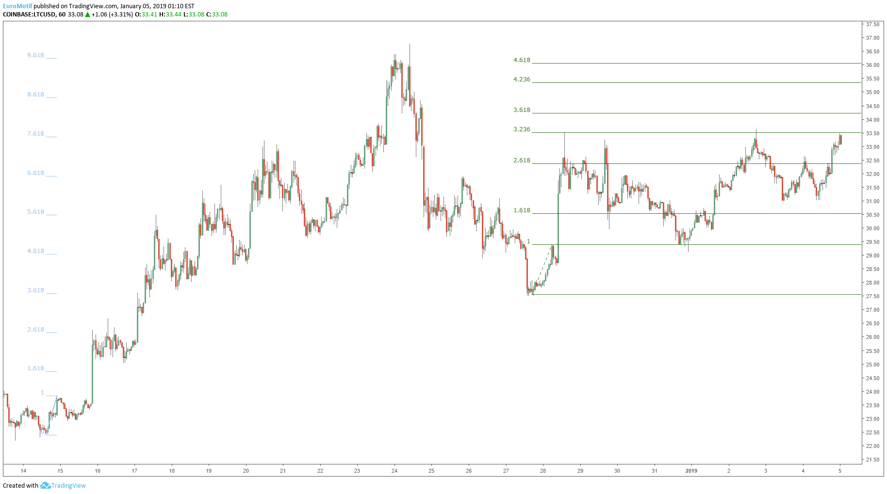  Chart Image