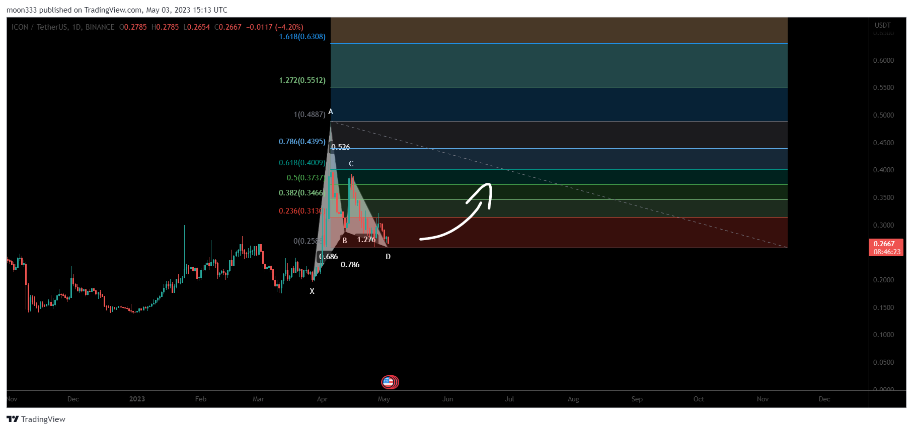 BINANCE:ICXUSDT Chart Image by moon333