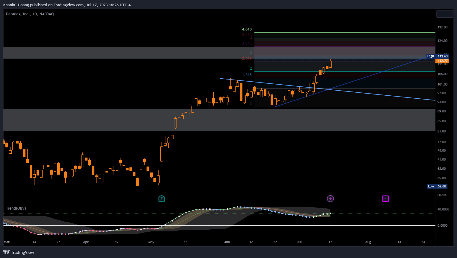 NASDAQ:DDOG Chart Image by KhanhC.Hoang