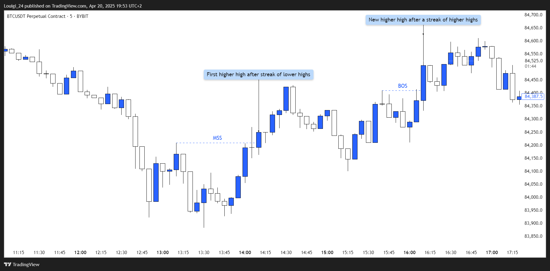 BYBIT:BTCUSDT.P Chart Image by Louigi_24