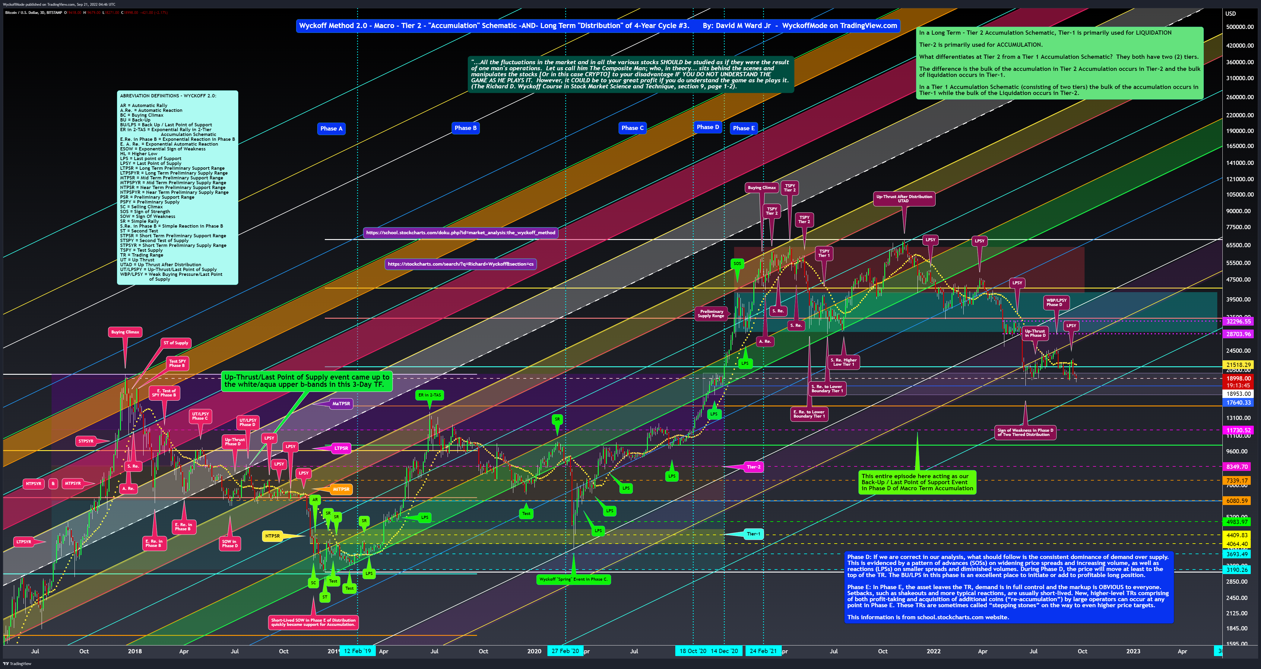 BITSTAMP:BTCUSD Chart Image by WyckoffMode