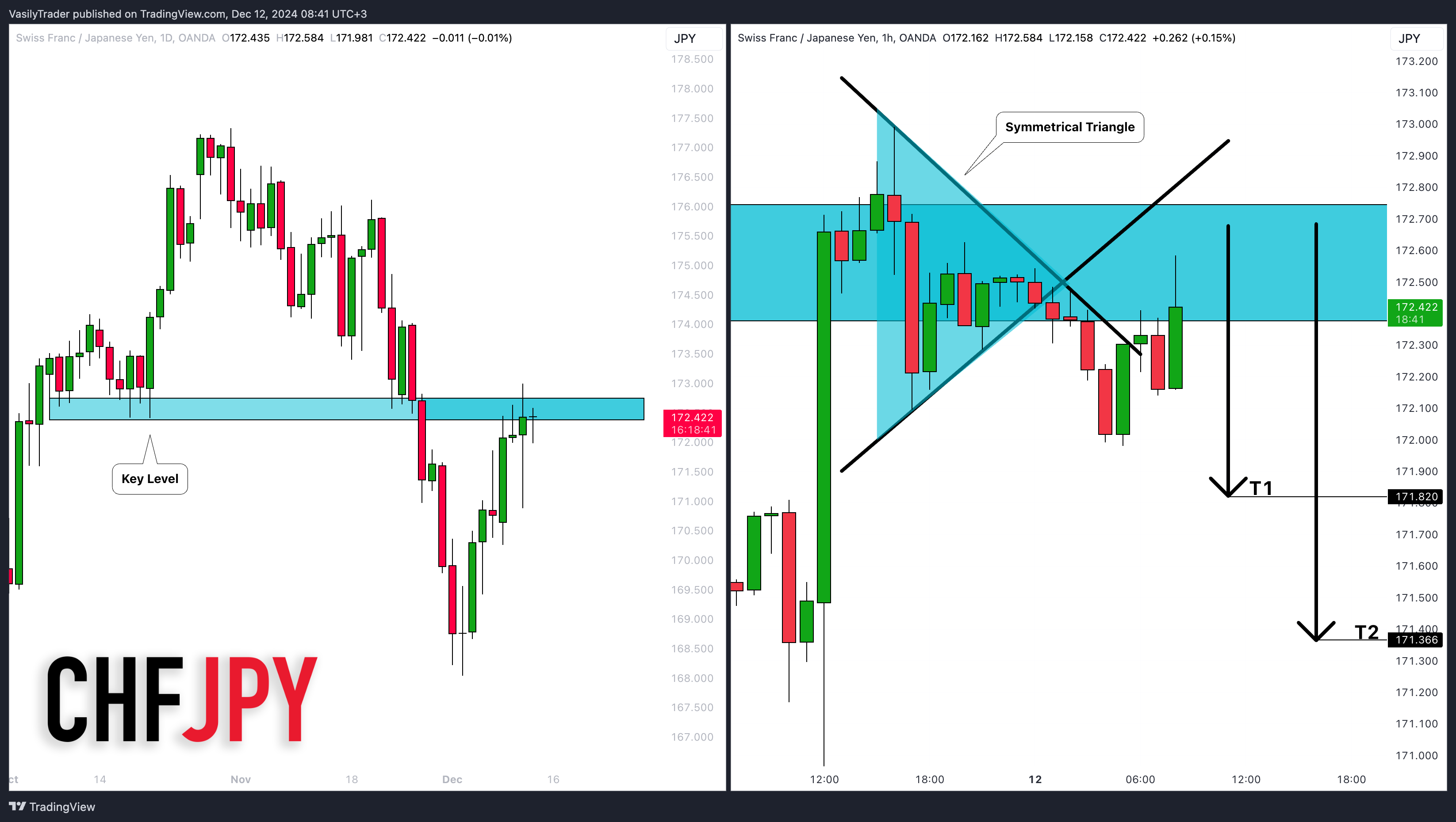 OANDA:CHFJPY Chart Image by VasilyTrader