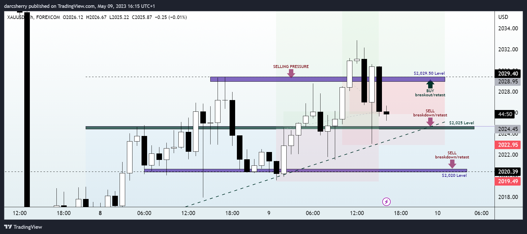FOREXCOM:XAUUSD Chart Image by darcsherry