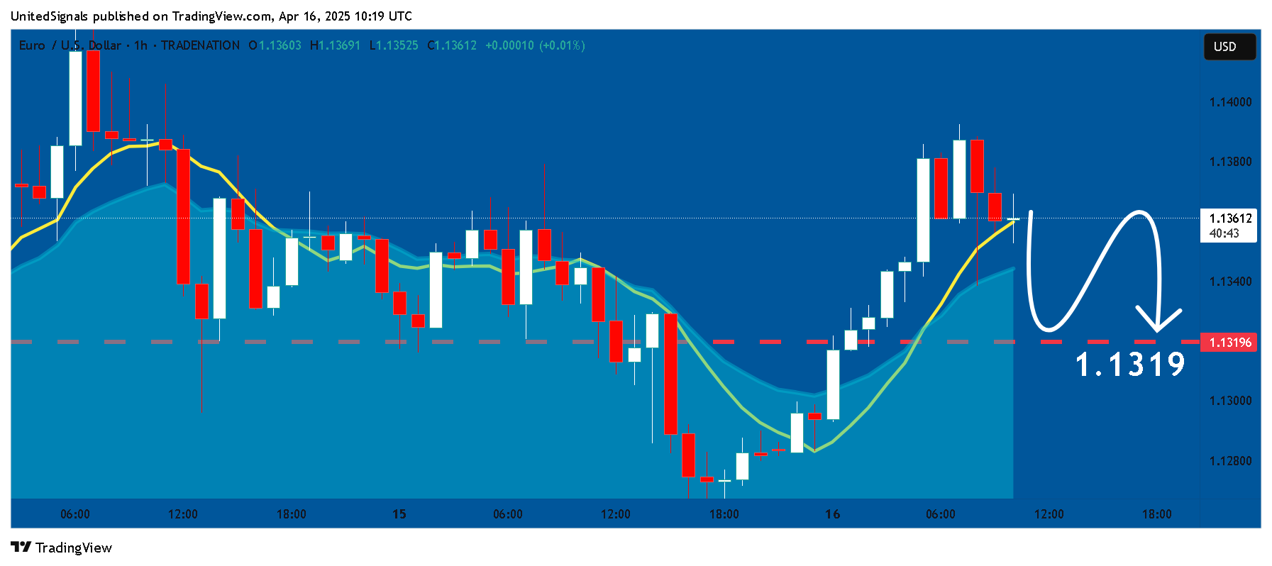 TRADENATION:EURUSD Chart Image by UnitedSignals
