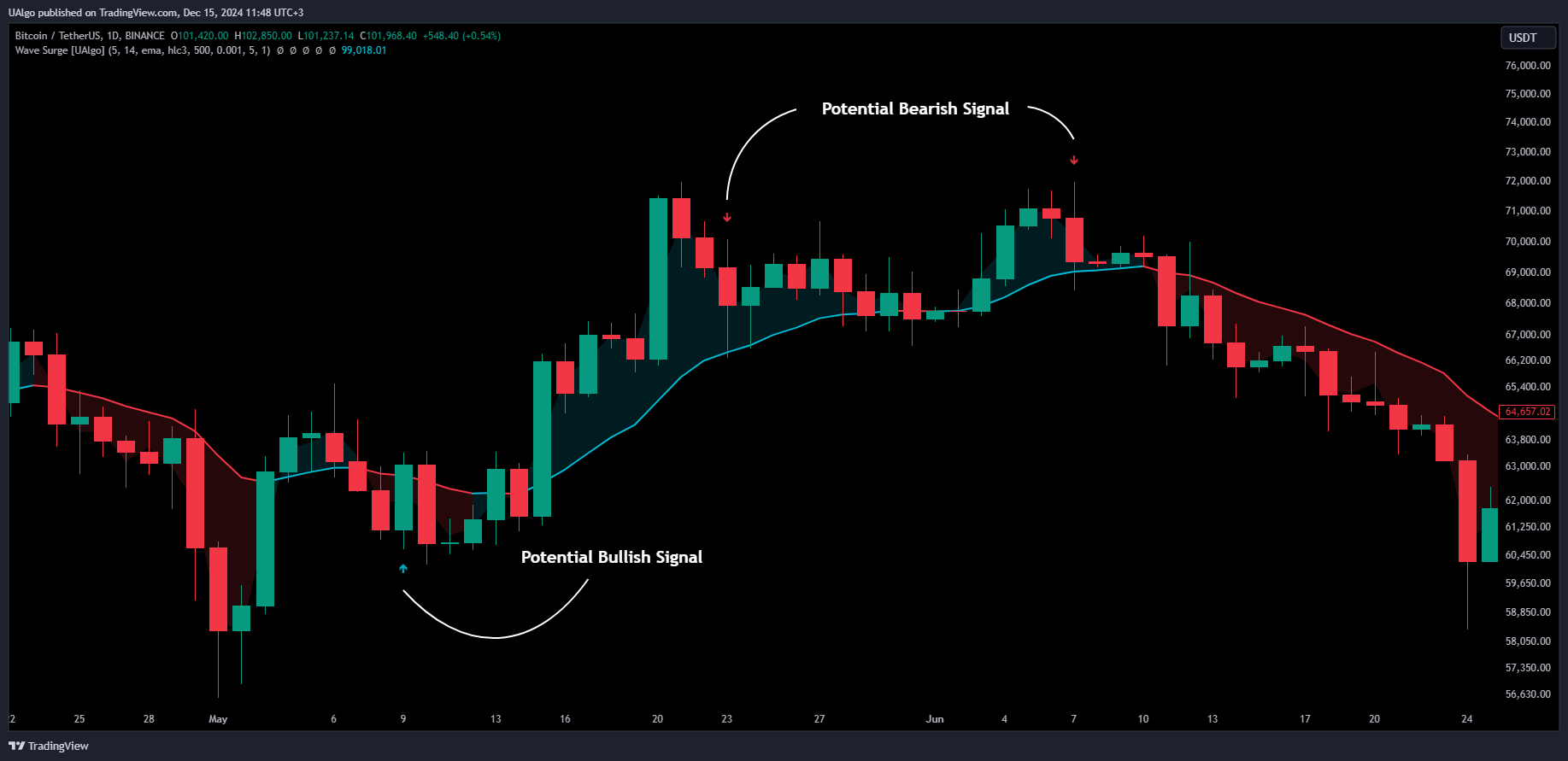 BINANCE:BTCUSDT Chart Image by UAlgo