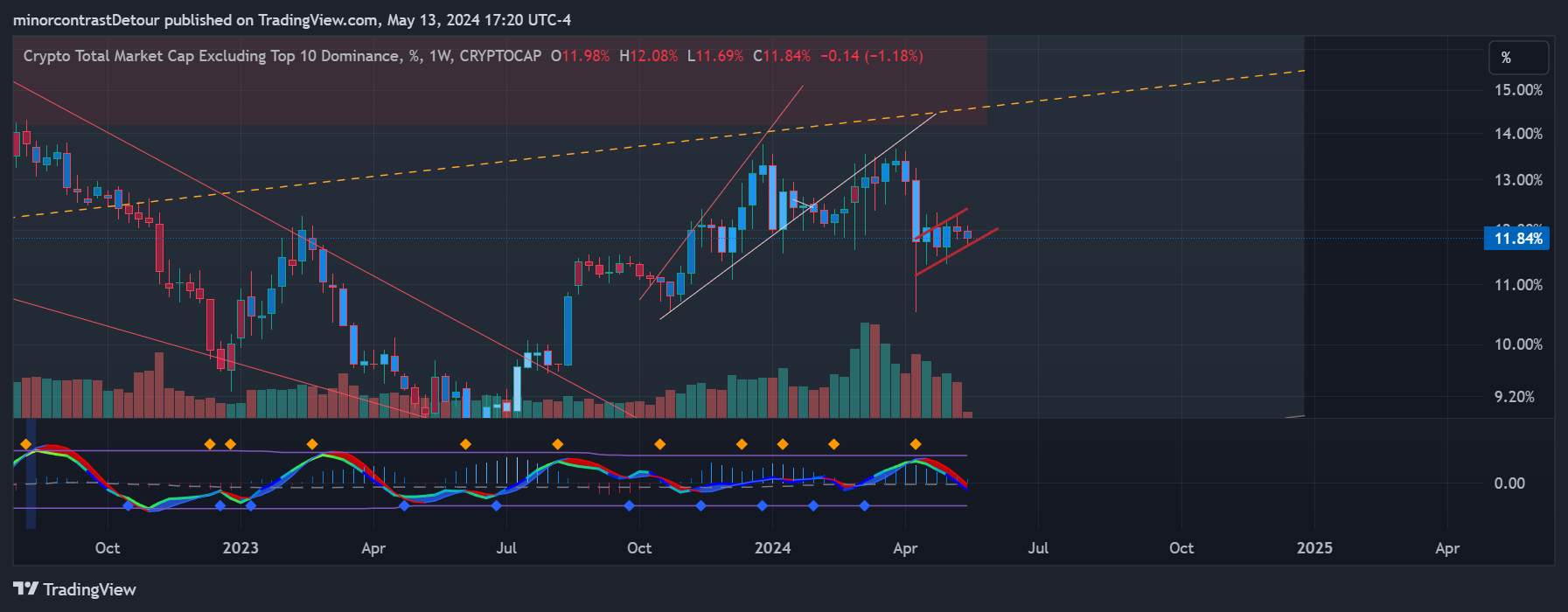 CRYPTOCAP:OTHERS.D Chart Image by minorcontrastDetour