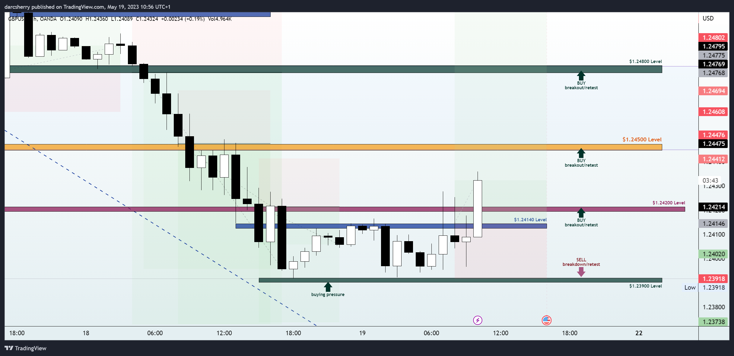 OANDA:GBPUSD Chart Image by darcsherry