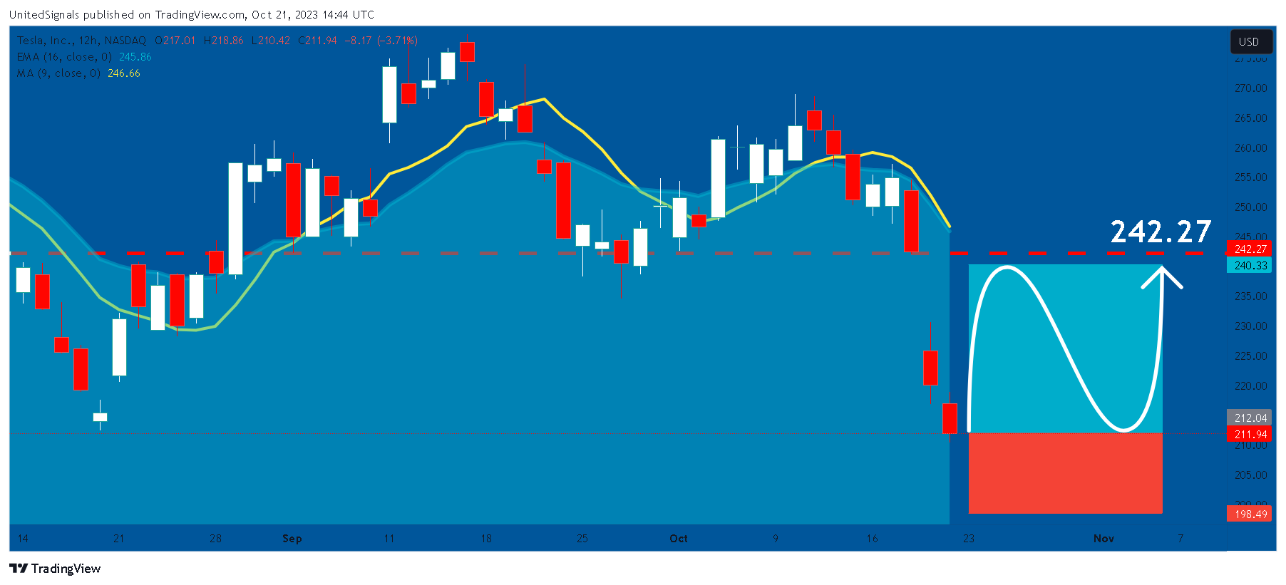 BATS:TSLA Chart Image by UnitedSignals