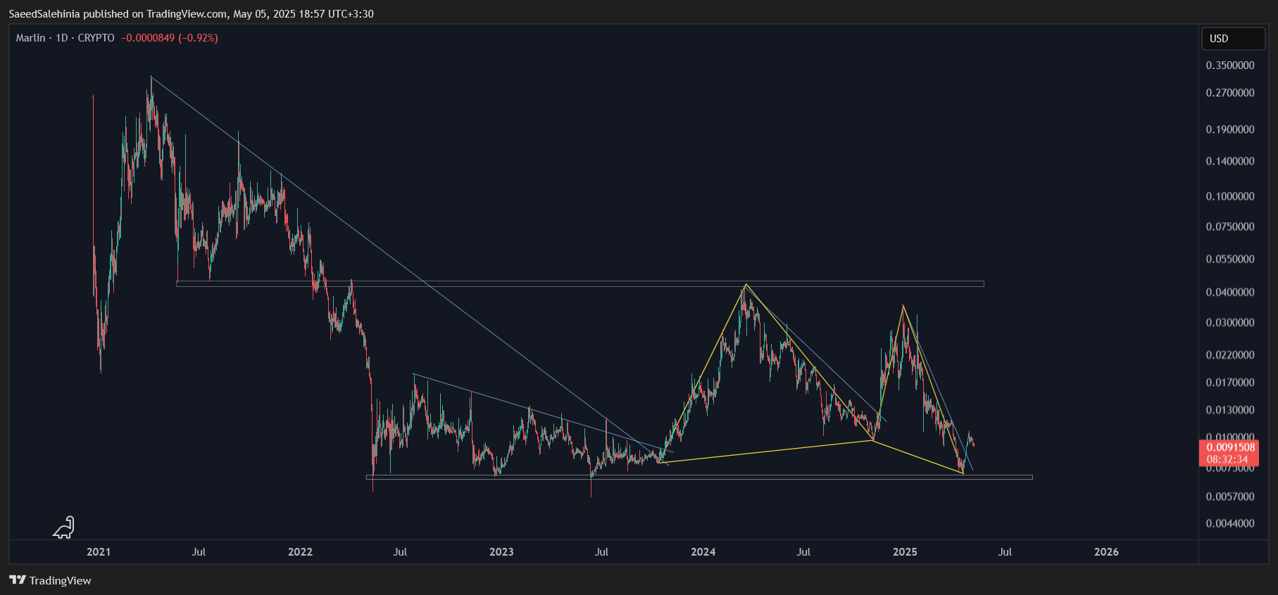 CRYPTO:PONDUSD Chart Image by SaeedSalehinia