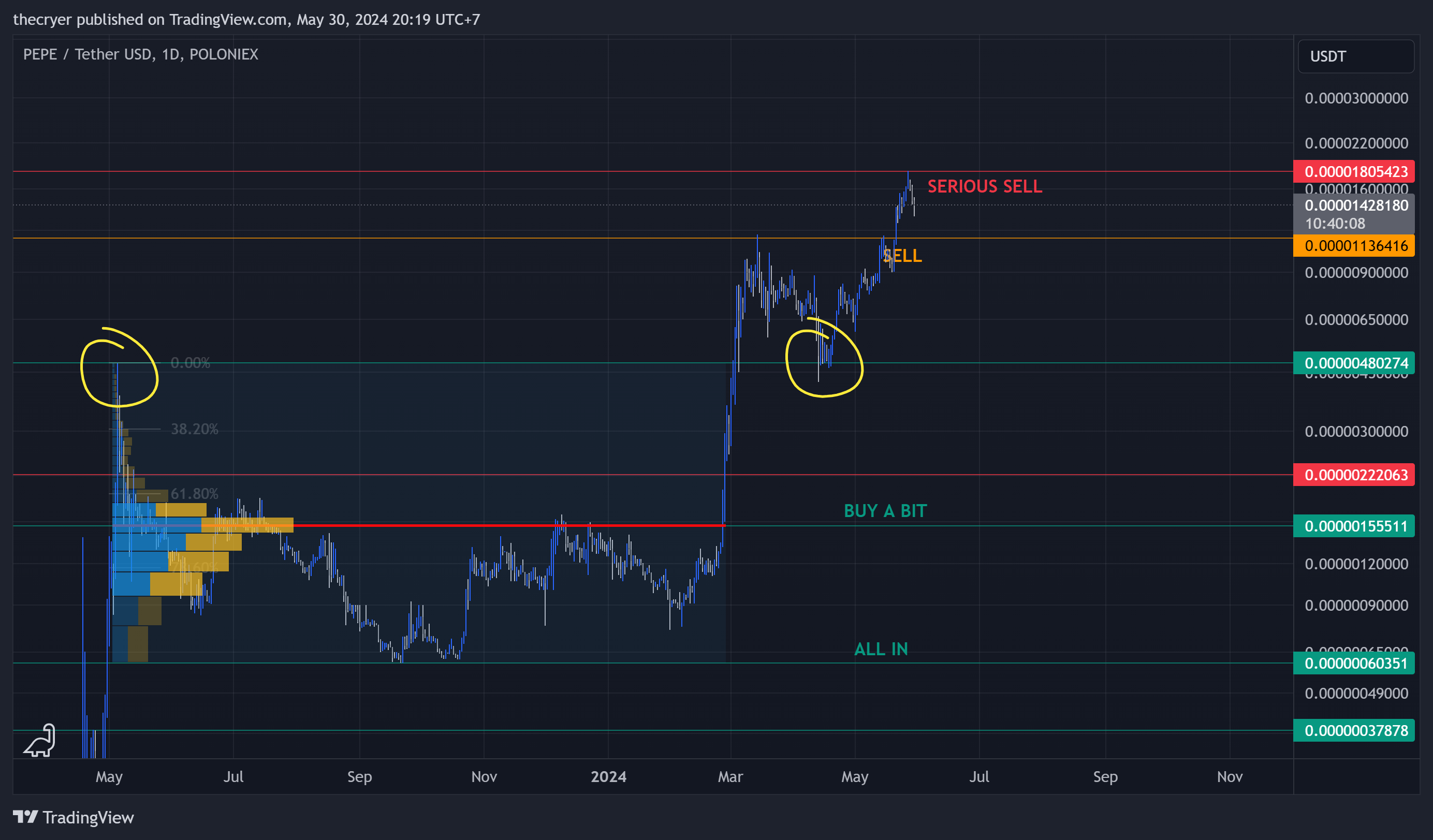 POLONIEX:PEPEUSDT Chart Image by thecryer