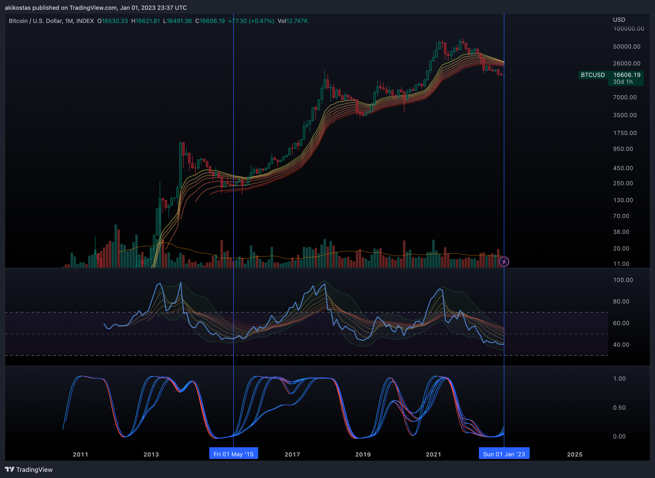 INDEX:BTCUSD Chart Image by akikostas
