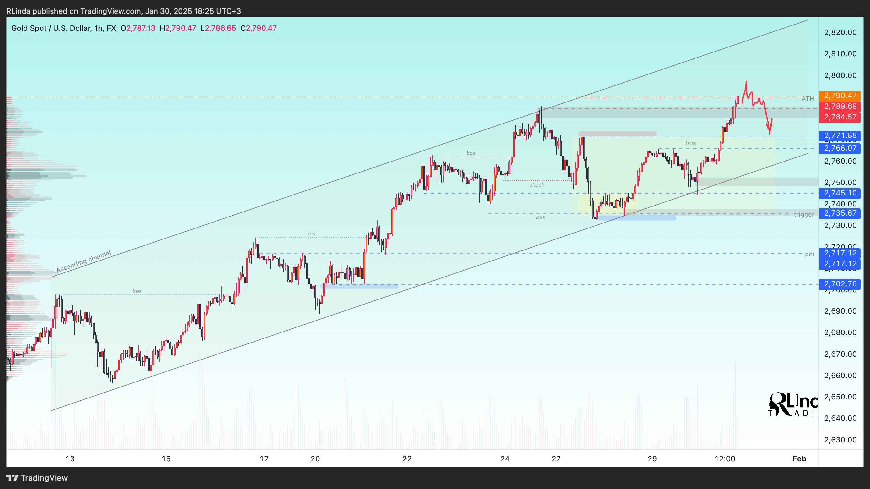 FX:XAUUSD Chart Image by RLinda