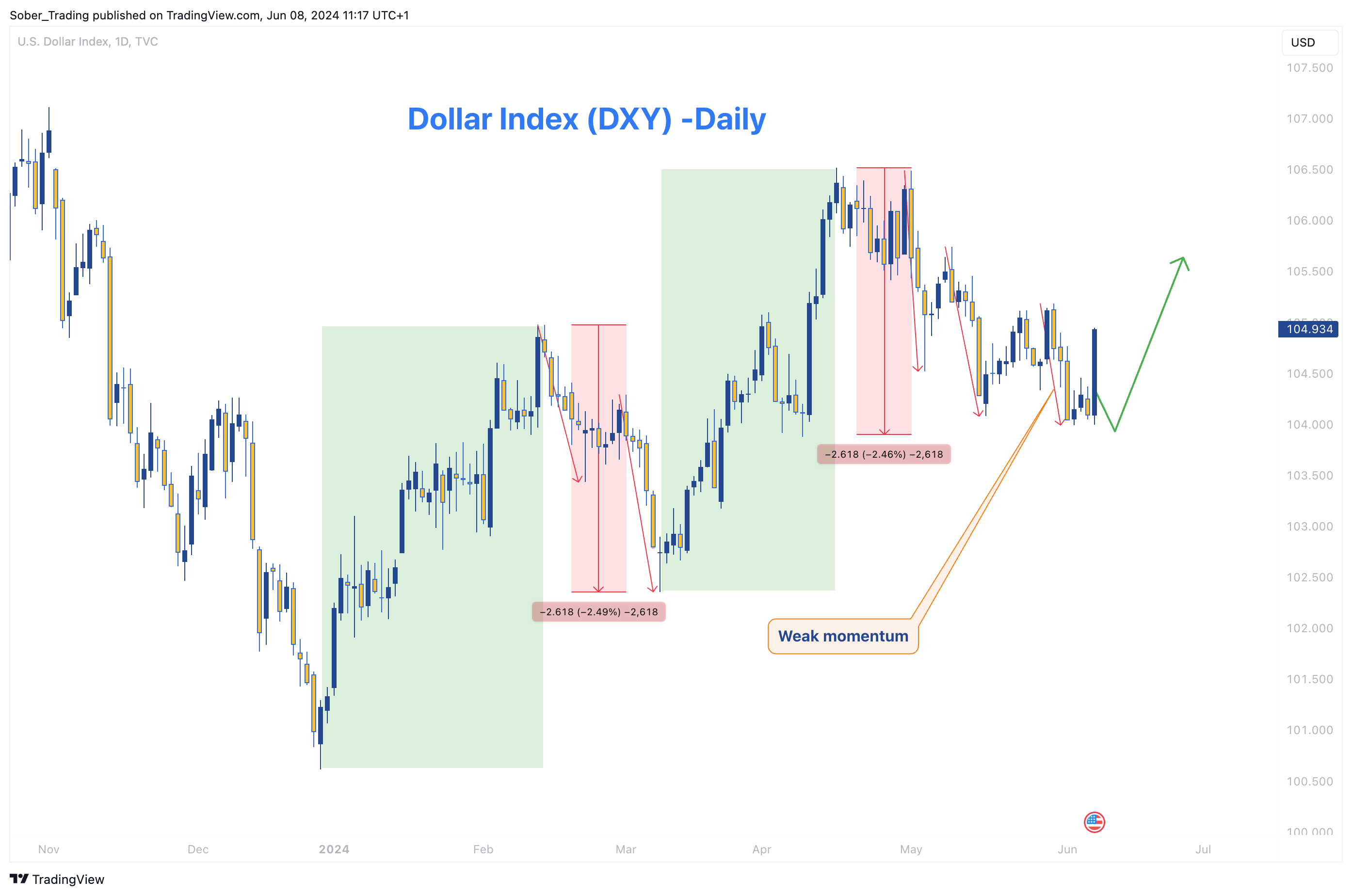 TVC:DXY Chart Image by Sober_Trading