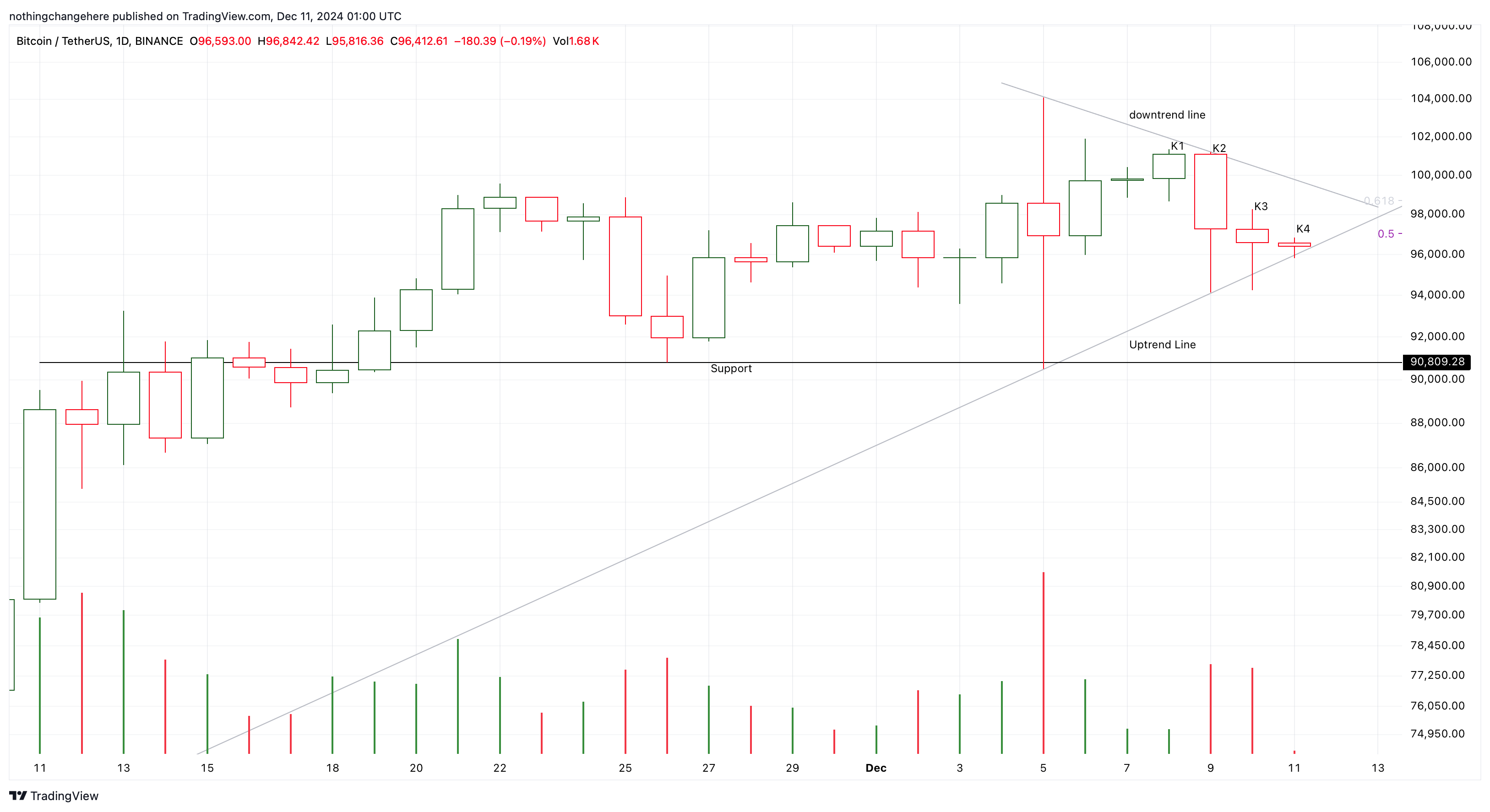 BINANCE:BTCUSDT Chart Image by nothingchangehere
