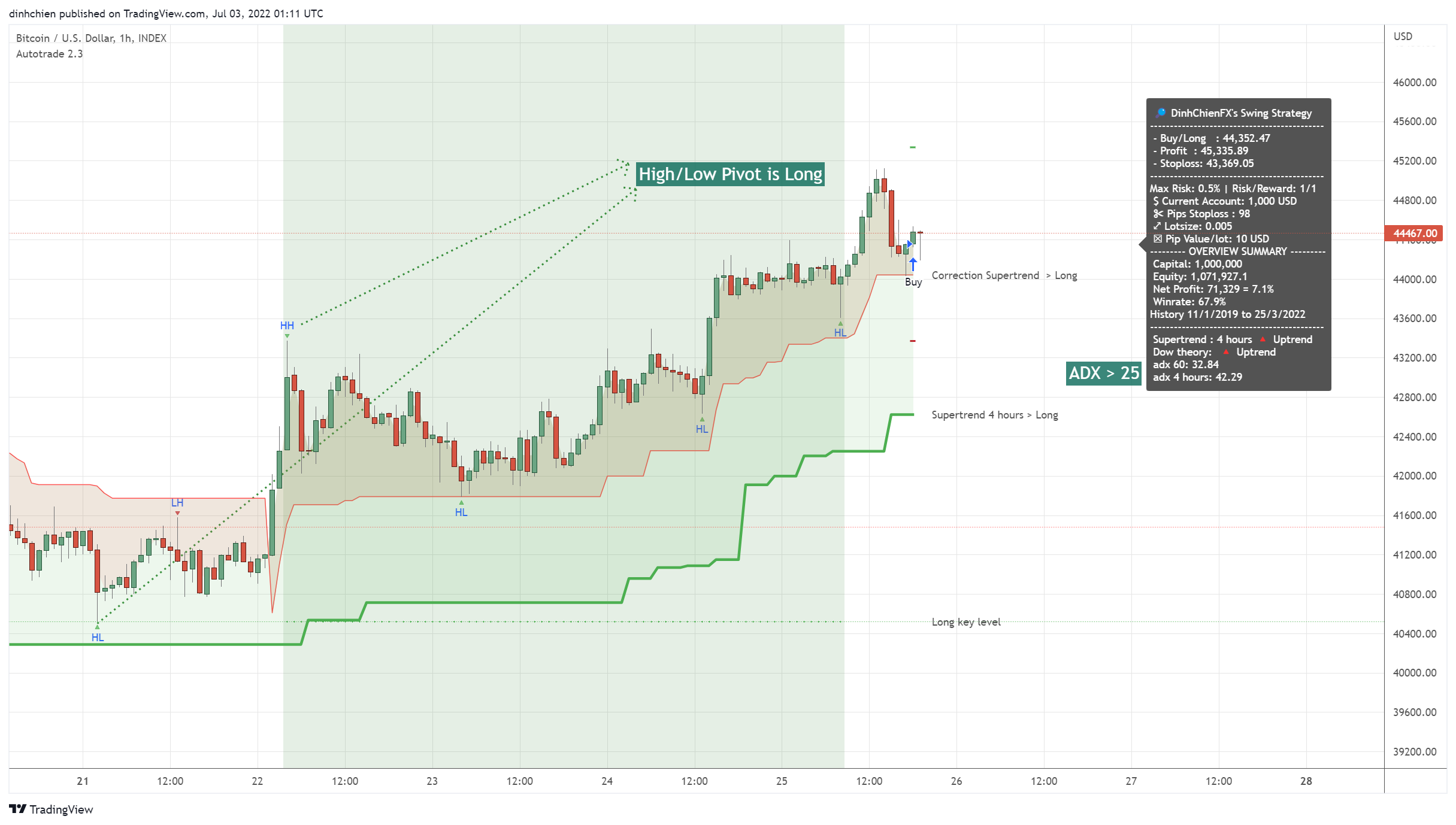 INDEX:BTCUSD Chart Image by dinhchien