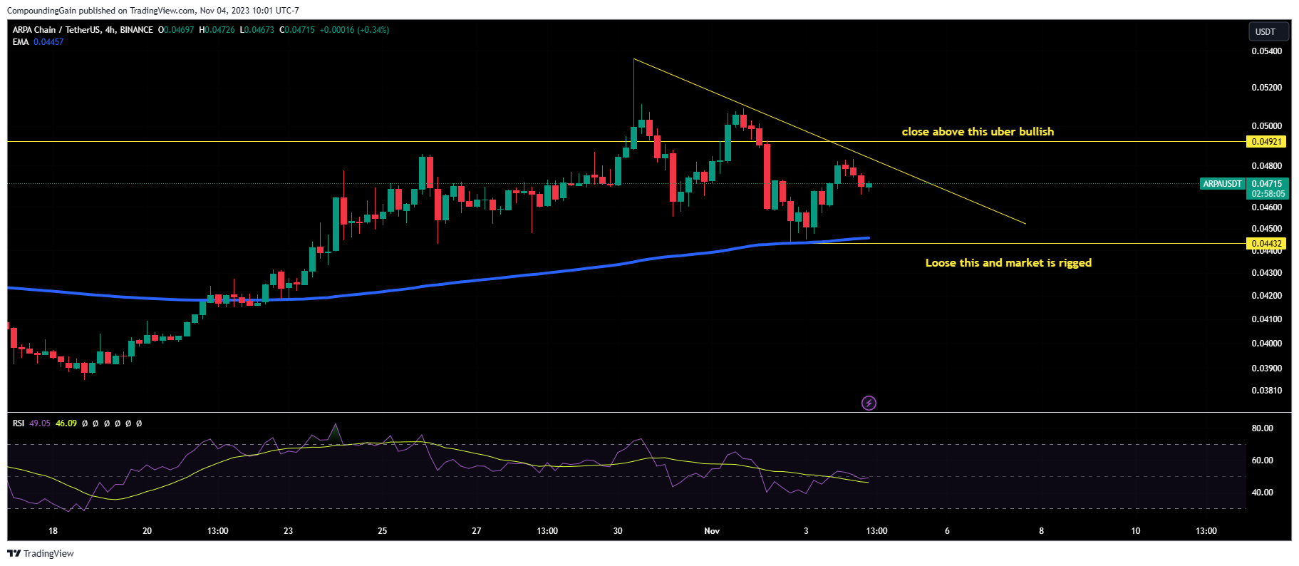 BINANCE:ARPAUSDT Chart Image by CompoundingGain