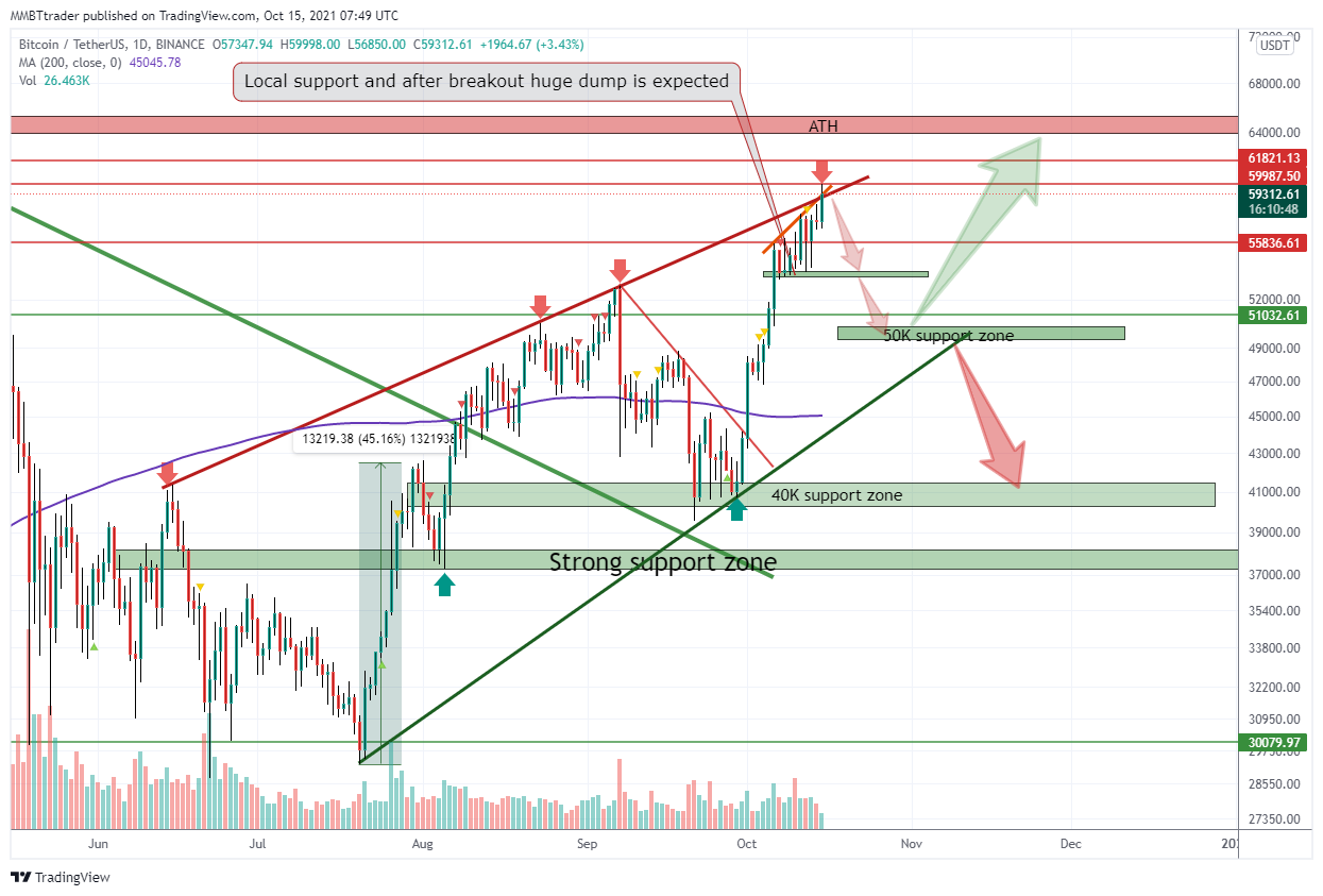 BINANCE:BTCUSDT Chart Image by MMBTtrader