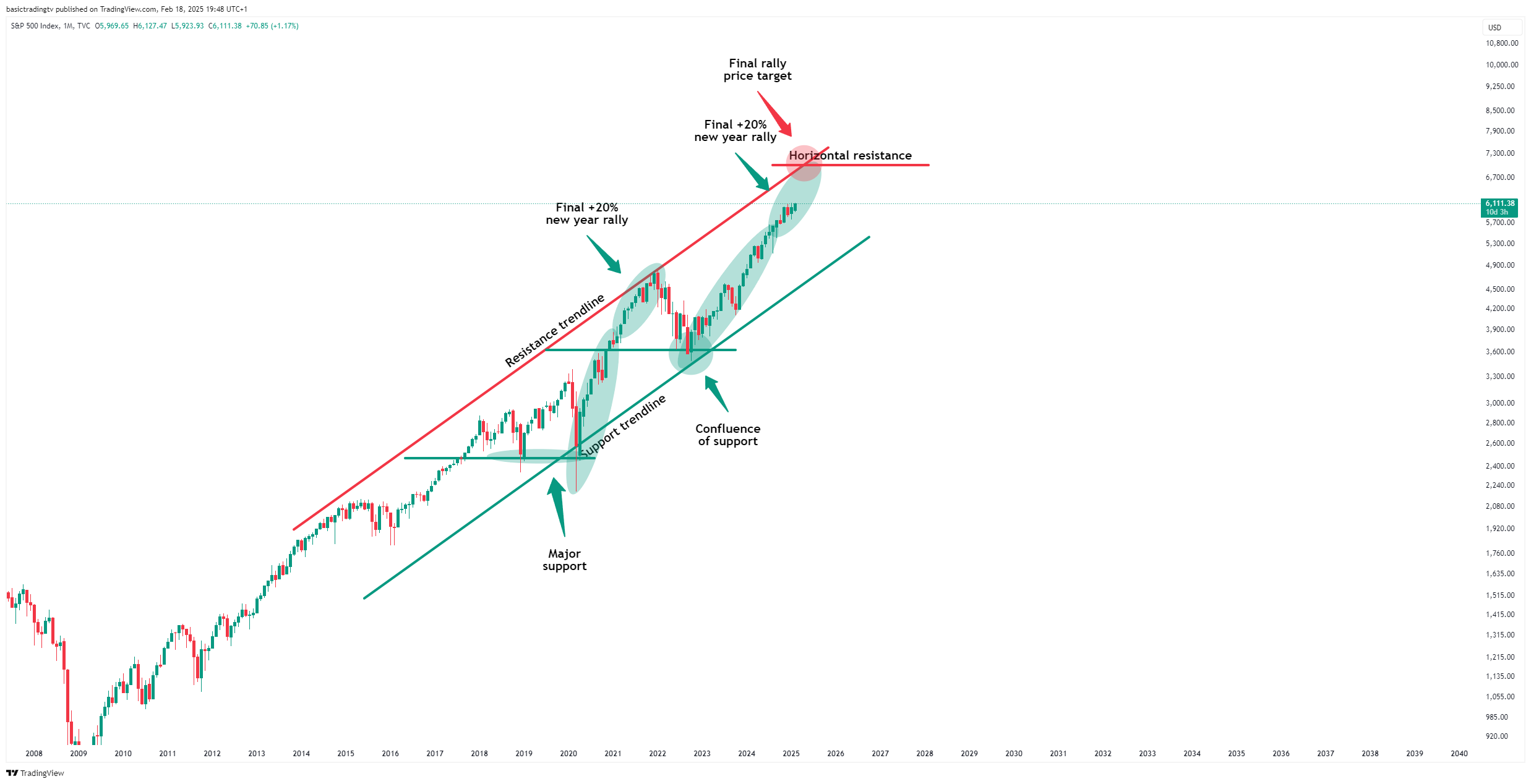 TVC:SPX Chart Image by basictradingtv