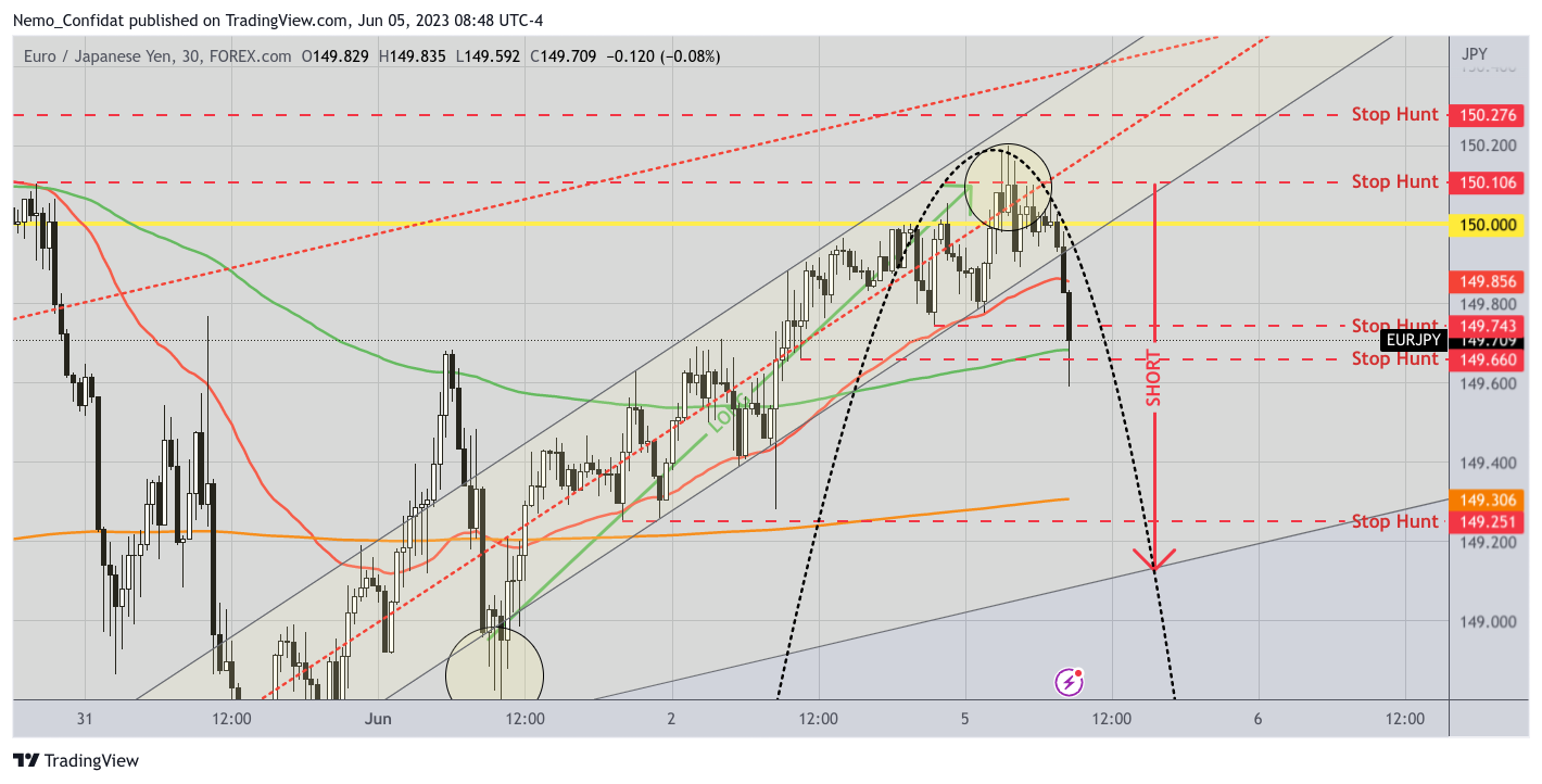 FOREXCOM:EURJPY Chart Image by Nemo_Confidat