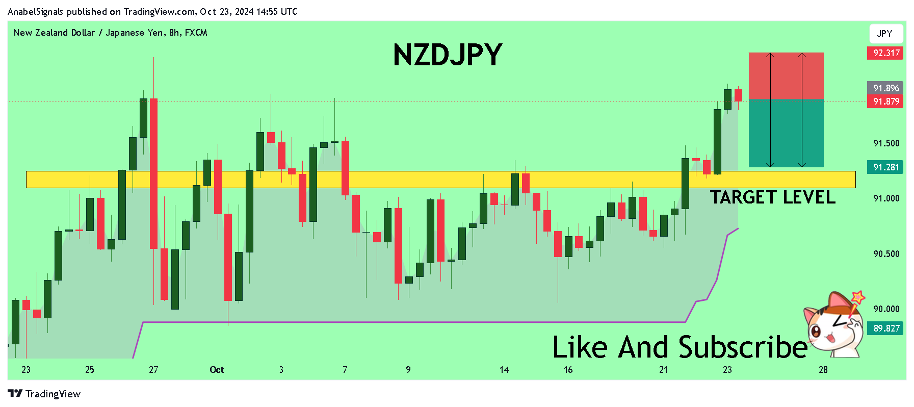 FX:NZDJPY Chart Image by AnabelSignals