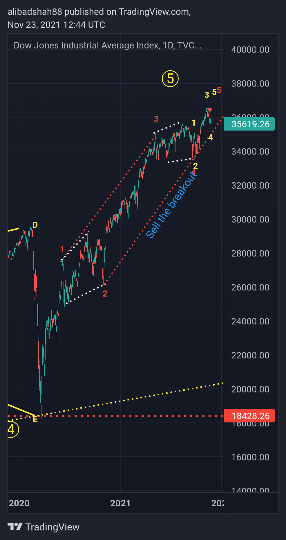 TVC:DJI Chart Image by alibadshah88
