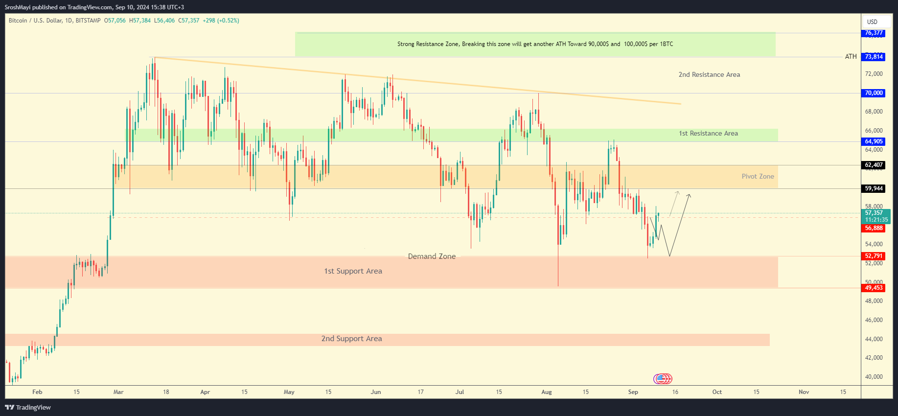 BITSTAMP:BTCUSD Chart Image by SroshMayi