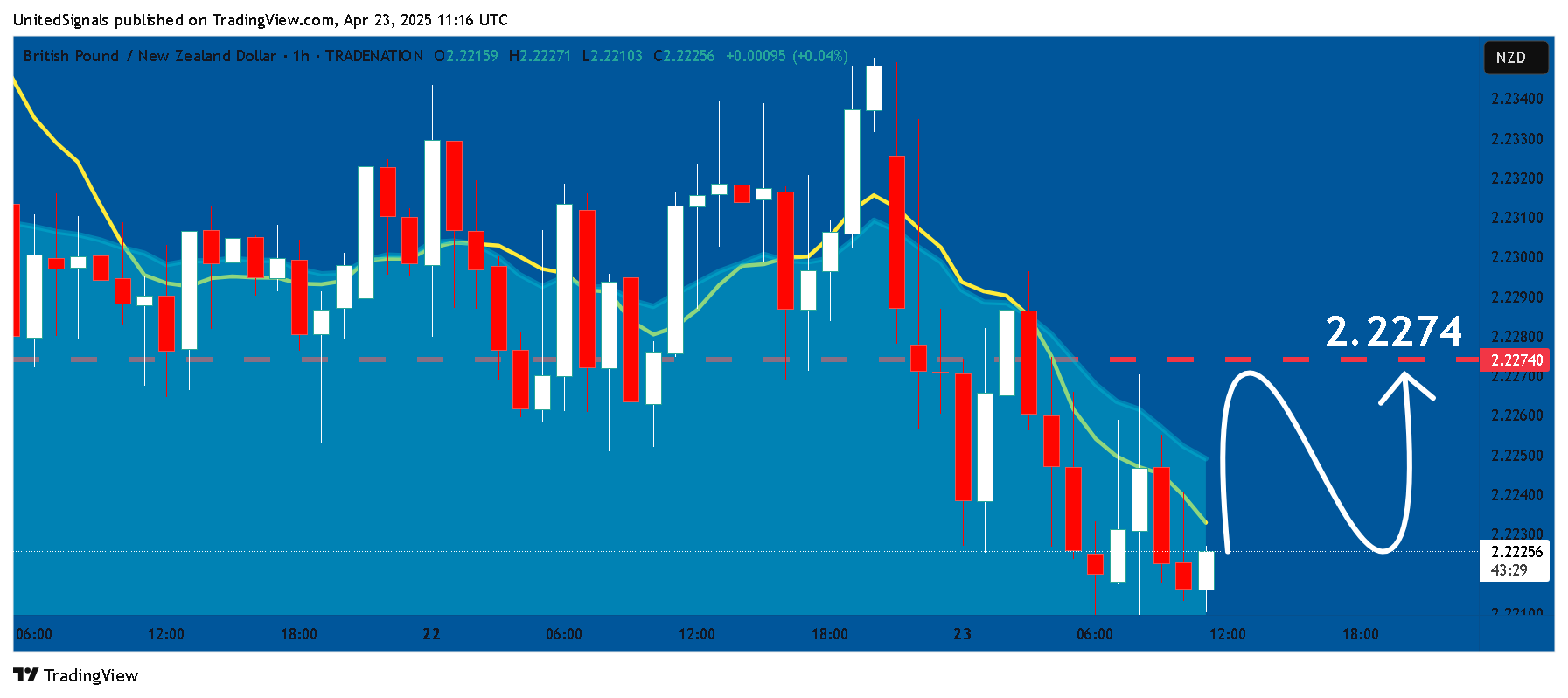 TRADENATION:GBPNZD Chart Image by UnitedSignals