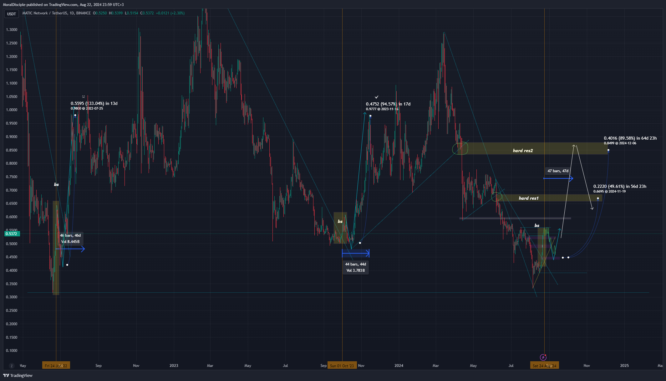 BINANCE:MATICUSDT Chart Image by MoralDisciple