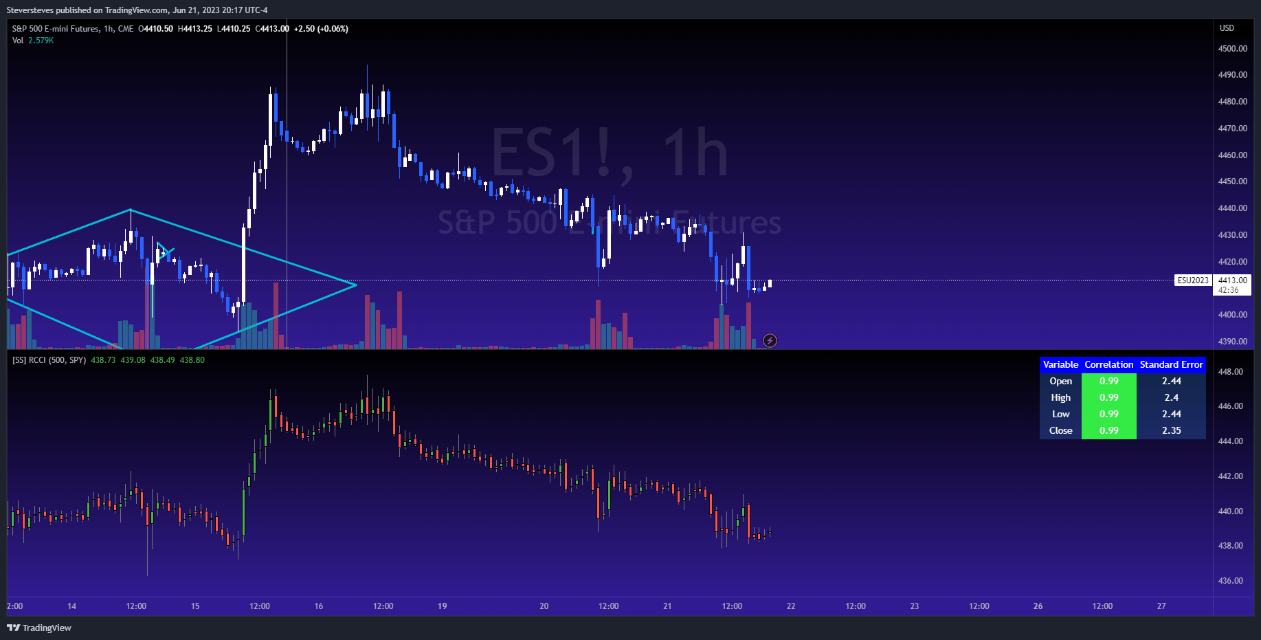 CME_MINI:ES1! Chart Image by Steversteves
